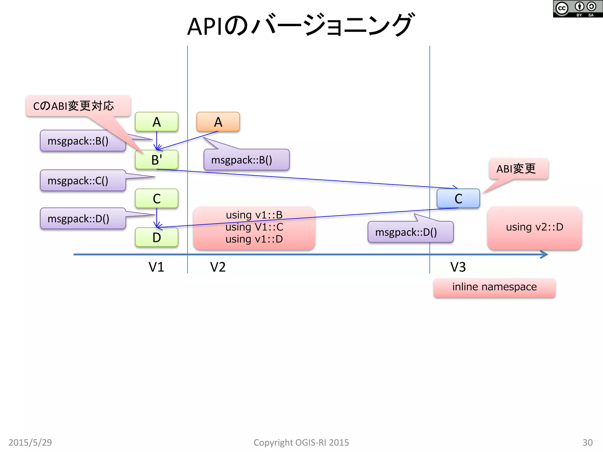 using v1::B
using V1::C
using v1::D
APIのバージョニング
2015/5/29 30Copyright OGIS-RI 2015
A
B'
C
A
C
ABI変更
msgpack::B()
msgpack::C()
V1 V2 V3
D
msgpack::D()
msgpack::B()
inline namespace
msgpack::D() using v2::D
CのABI変更対応
 