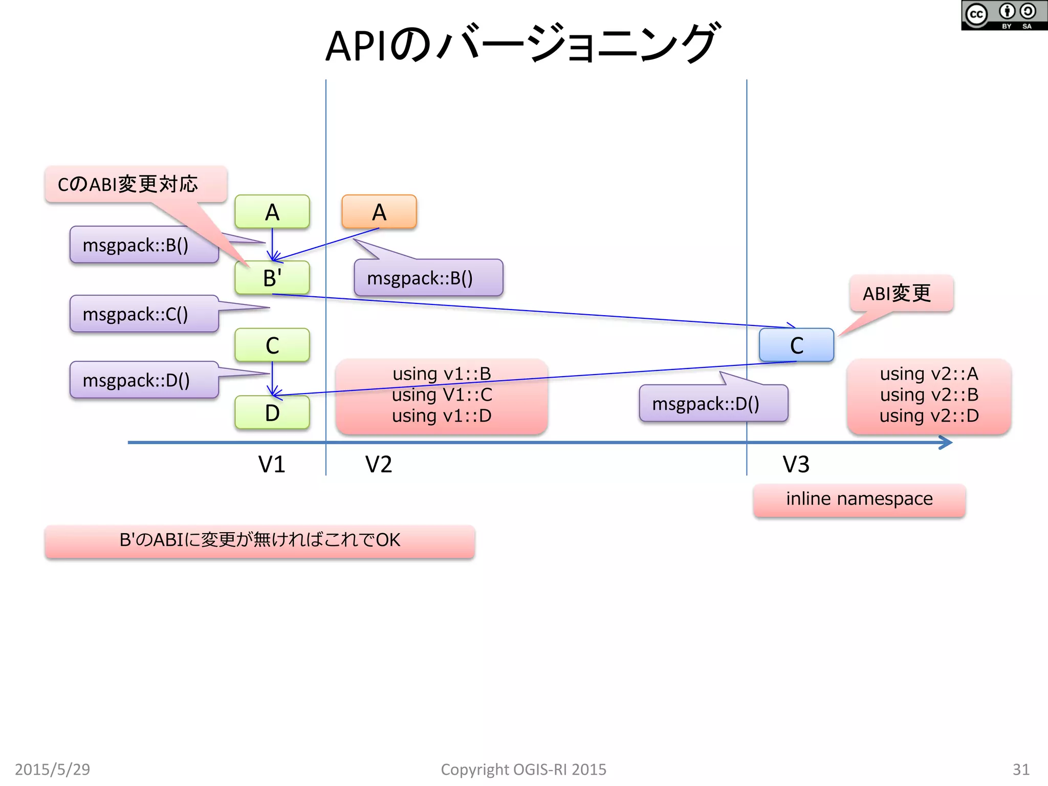 using v1::B
using V1::C
using v1::D
APIのバージョニング
2015/5/29 31Copyright OGIS-RI 2015
A
B'
C
A
C
ABI変更
msgpack::B()
msgpack::C()
V1 V2 V3
D
msgpack::D()
msgpack::B()
inline namespace
msgpack::D()
using v2::A
using v2::B
using v2::D
CのABI変更対応
B'のABIに変更が無ければこれでOK
 