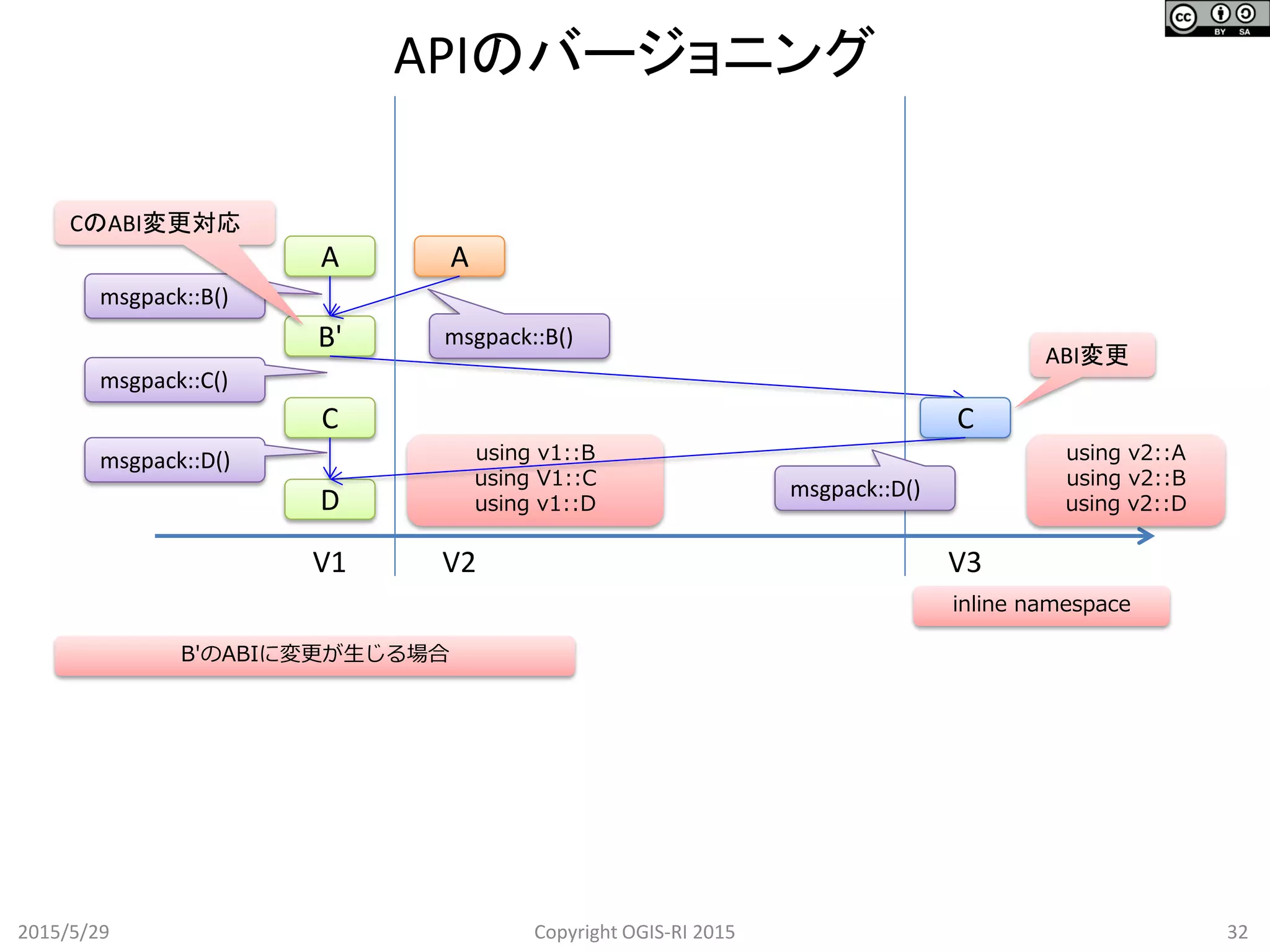 using v1::B
using V1::C
using v1::D
APIのバージョニング
2015/5/29 32Copyright OGIS-RI 2015
A
B'
C
A
C
ABI変更
msgpack::B()
msgpack::C()
V1 V2 V3
D
msgpack::D()
msgpack::B()
inline namespace
msgpack::D()
using v2::A
using v2::B
using v2::D
B'のABIに変更が生じる場合
CのABI変更対応
 