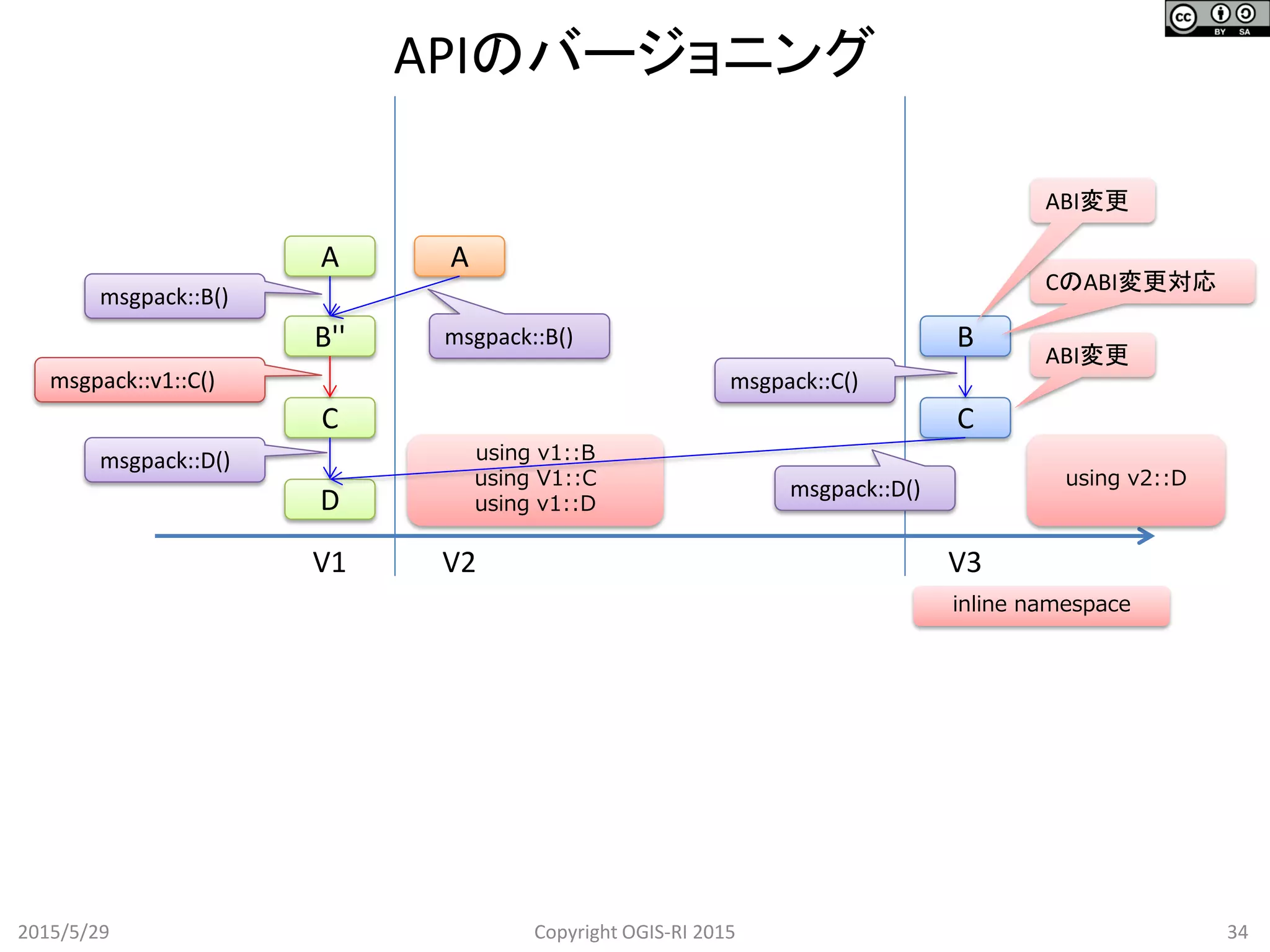 using v1::B
using V1::C
using v1::D
APIのバージョニング
2015/5/29 34Copyright OGIS-RI 2015
A
B''
C
A
C
ABI変更
msgpack::B()
V1 V2 V3
D
msgpack::D()
Bmsgpack::B()
inline namespace
msgpack::v1::C()
msgpack::D()
msgpack::C()
using v2::D
CのABI変更対応
ABI変更
 