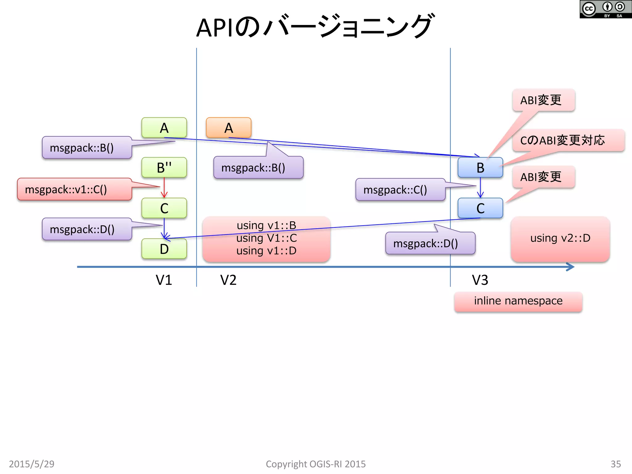 using v1::B
using V1::C
using v1::D
APIのバージョニング
2015/5/29 35Copyright OGIS-RI 2015
A
B''
C
A
C
ABI変更
msgpack::B()
V1 V2 V3
D
msgpack::D()
B
CのABI変更対応
msgpack::B()
inline namespace
msgpack::v1::C()
msgpack::D()
msgpack::C()
using v2::D
ABI変更
 
