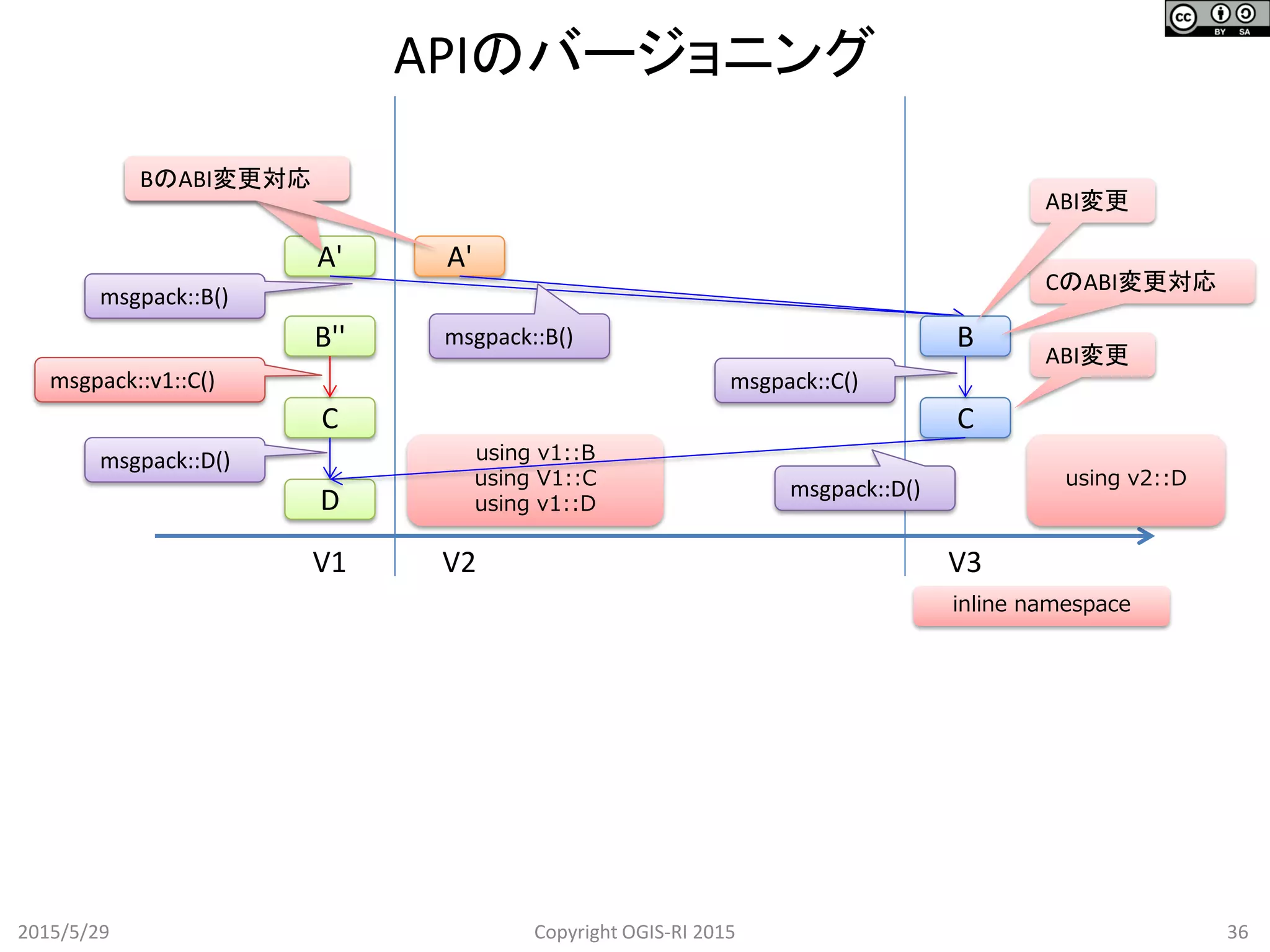 using v1::B
using V1::C
using v1::D
APIのバージョニング
2015/5/29 36Copyright OGIS-RI 2015
A'
B''
C
A'
C
ABI変更
msgpack::B()
V1 V2 V3
D
msgpack::D()
B
CのABI変更対応
msgpack::B()
inline namespace
msgpack::v1::C()
msgpack::D()
msgpack::C()
using v2::D
ABI変更
BのABI変更対応BのABI変更対応
 