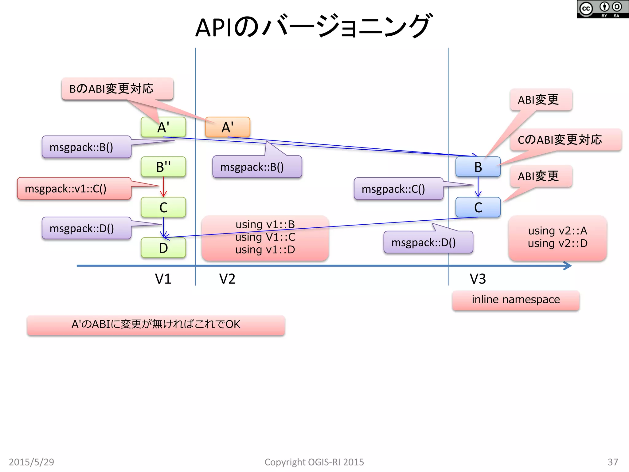 using v1::B
using V1::C
using v1::D
APIのバージョニング
2015/5/29 37Copyright OGIS-RI 2015
A'
B''
C
A'
C
ABI変更
msgpack::B()
V1 V2 V3
D
msgpack::D()
B
CのABI変更対応
msgpack::B()
inline namespace
msgpack::v1::C()
msgpack::D()
msgpack::C()
using v2::A
using v2::D
ABI変更
BのABI変更対応BのABI変更対応
A'のABIに変更が無ければこれでOK
 