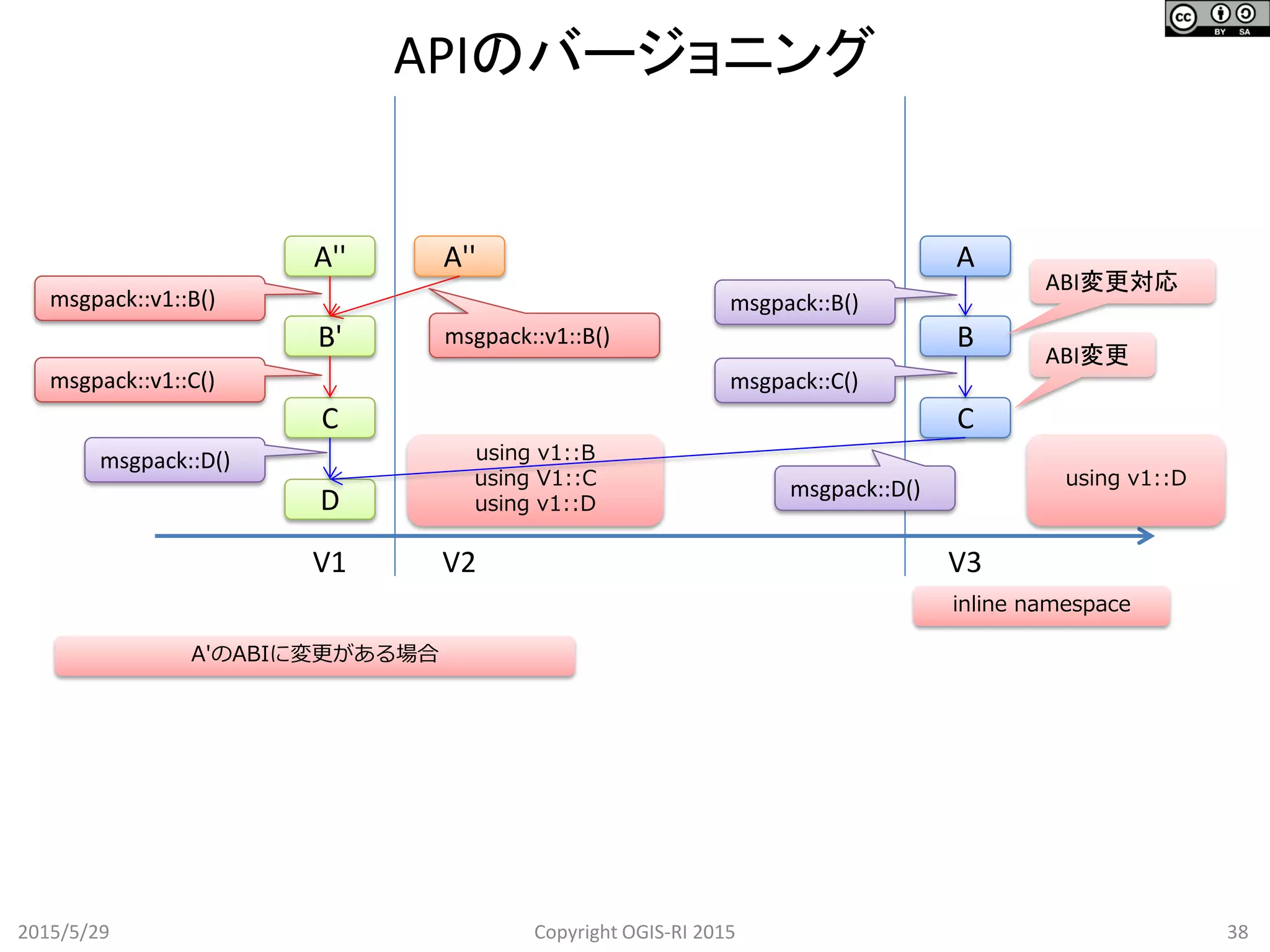 using v1::B
using V1::C
using v1::D
APIのバージョニング
2015/5/29 38Copyright OGIS-RI 2015
A''
B'
C
A''
C
ABI変更
V1 V2 V3
D
msgpack::D()
B
ABI変更対応
A
inline namespace
msgpack::v1::C()
msgpack::v1::B()
msgpack::v1::B()
msgpack::D()
msgpack::C()
msgpack::B()
using v1::D
A'のABIに変更がある場合
 