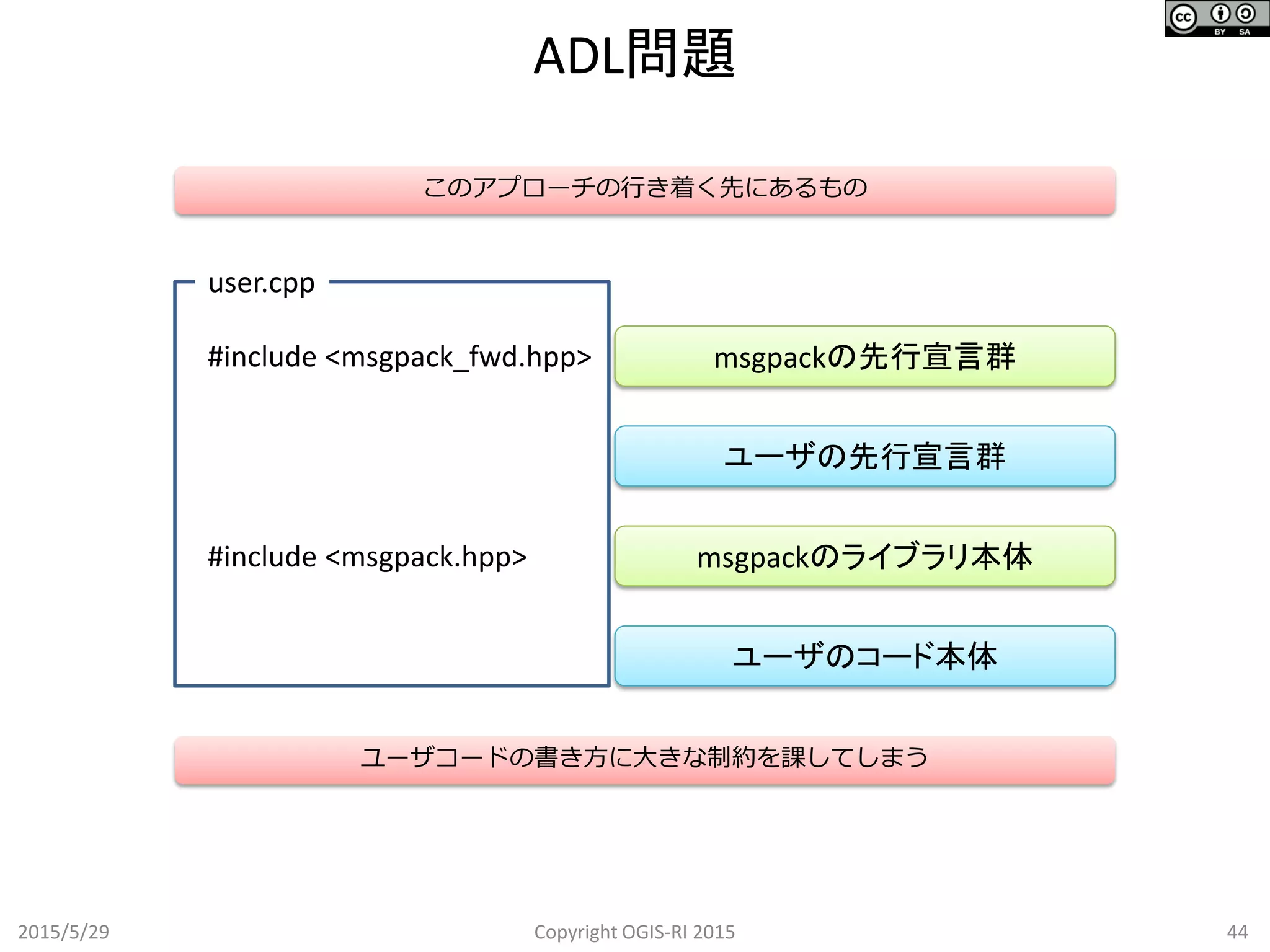 ADL問題
2015/5/29 44Copyright OGIS-RI 2015
msgpackの先行宣言群
ユーザの先行宣言群
msgpackのライブラリ本体
ユーザのコード本体
#include <msgpack_fwd.hpp>
#include <msgpack.hpp>
user.cpp
このアプローチの行き着く先にあるもの
ユーザコードの書き方に大きな制約を課してしまう
 