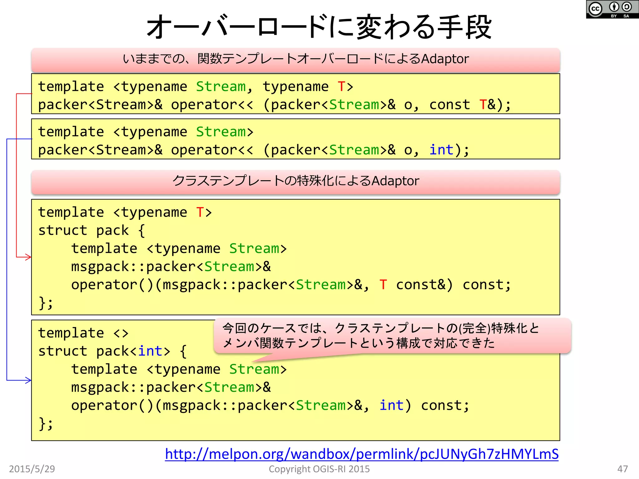オーバーロードに変わる手段
2015/5/29 47Copyright OGIS-RI 2015
template <typename Stream, typename T>
packer<Stream>& operator<< (packer<Stream>& o, const T&);
template <typename T>
struct pack {
template <typename Stream>
msgpack::packer<Stream>&
operator()(msgpack::packer<Stream>&, T const&) const;
};
template <typename Stream>
packer<Stream>& operator<< (packer<Stream>& o, int);
template <>
struct pack<int> {
template <typename Stream>
msgpack::packer<Stream>&
operator()(msgpack::packer<Stream>&, int) const;
};
今回のケースでは、クラステンプレートの(完全)特殊化と
メンバ関数テンプレートという構成で対応できた
いままでの、関数テンプレートオーバーロードによるAdaptor
クラステンプレートの特殊化によるAdaptor
http://melpon.org/wandbox/permlink/pcJUNyGh7zHMYLmS
 
