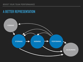 BOOST YOUR TEAM PERFORMANCE
A BETTER REPRESENTATION
FORMING
ADJOURNING
STORMING NORMING PERFORMING
 