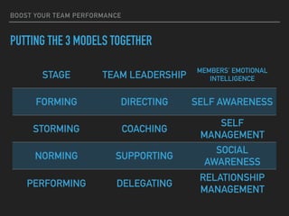 BOOST YOUR TEAM PERFORMANCE
PUTTING THE 3 MODELS TOGETHER
STAGE TEAM LEADERSHIP
MEMBERS’ EMOTIONAL
INTELLIGENCE
FORMING DIRECTING SELF AWARENESS
STORMING COACHING
SELF
MANAGEMENT
NORMING SUPPORTING
SOCIAL
AWARENESS
PERFORMING DELEGATING
RELATIONSHIP
MANAGEMENT
 