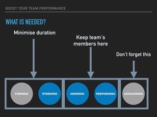 BOOST YOUR TEAM PERFORMANCE
WHAT IS NEEDED?
FORMING STORMING NORMING PERFORMING ADJOURNING
Minimise duration
Keep team's
members here
Don’t forget this
 