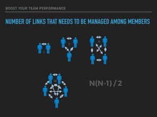 BOOST YOUR TEAM PERFORMANCE
NUMBER OF LINKS THAT NEEDS TO BE MANAGED AMONG MEMBERS
1
3
6
10
N(N-1) / 2
 