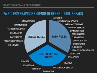 BOOST YOUR TEAM PERFORMANCE
26 ROLES/BEHAVIOURS (KENNETH BENNE - PAUL SHEATS)
TASK ROLESSOCIAL ROLES
SELF-ORIENTED
ROLES
AGGRESSOR
BLOCKER
RECOGNITION SEEKER
DOMINATOR
DESERTER
PLAYBOY
ENCOURAGER
HARMONISER
GATEKEEPER
TENSION RELIEVER
CONCILIATOR
FEELING EXPRESSER
FOLLOWER
INITIATOR
INFORMATION SEEKER
INFORMATION GIVER
ORIENTERER
OPINION SEEKER
OPINION GIVER
ELABORATOR
COORDINATOR
DIAGNOSTICIAN
ENERGIZER
PROCEDURE DEVELOPER
SECRETARY
EVALUATOR
 
