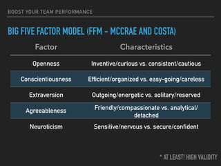 BOOST YOUR TEAM PERFORMANCE
BIG FIVE FACTOR MODEL (FFM - MCCRAE AND COSTA)
Factor Characteristics
Openness Inventive/curious vs. consistent/cautious
Conscientiousness Efficient/organized vs. easy-going/careless
Extraversion Outgoing/energetic vs. solitary/reserved
Agreeableness Friendly/compassionate vs. analytical/
detached
Neuroticism Sensitive/nervous vs. secure/confident
* AT LEAST! HIGH VALIDITY
 