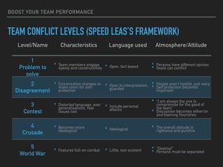 BOOST YOUR TEAM PERFORMANCE
TEAM CONFLICT LEVELS (SPEED LEAS’S FRAMEWORK)
Level/Name Characteristics Language used Atmosphere/Attitude
1
Problem to
solve
‣ Team members engage
openly and constructively
‣ Open, fact based
‣ Persons have different opinion
‣ Goals can conflict
2
Disagreement
‣ Conversation changes to
make room for self-
protection
‣ Open to interpretation,
guarded
‣ People aren’t hostile, just wary
‣ Self protection becomes
important
3
Contest
‣ Distorted language, over
generalisations, real
issues lost
‣ Include personal
attacks
‣ “I am always the one to
compromise for the good of
the team”
‣ Discussion becomes either/or
and blaming flourishes
4
Crusade
‣ Becomes more
ideological
‣ Ideological
‣ The overall attitude is
righteous and punitive.
5
World War
‣ Features full-on combat ‣ Little, non existent
‣ “Destroy!”
‣ Persons must be separated
 