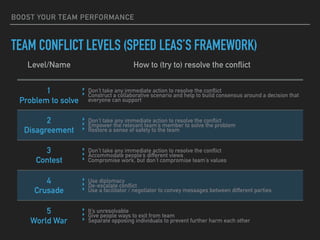 BOOST YOUR TEAM PERFORMANCE
TEAM CONFLICT LEVELS (SPEED LEAS’S FRAMEWORK)
Level/Name How to (try to) resolve the conflict
1
Problem to solve
‣ Don’t take any immediate action to resolve the conflict
‣ Construct a collaborative scenario and help to build consensus around a decision that
everyone can support
2
Disagreement
‣ Don’t take any immediate action to resolve the conflict
‣ Empower the relevant team’s member to solve the problem
‣ Restore a sense of safety to the team
3
Contest
‣ Don’t take any immediate action to resolve the conflict
‣ Accommodate people’s different views
‣ Compromise work, but don’t compromise team’s values
4
Crusade
‣ Use diplomacy
‣ De-escalate conflict
‣ Use a facilitator / negotiator to convey messages between different parties
5
World War
‣ It’s unresolvable
‣ Give people ways to exit from team
‣ Separate opposing individuals to prevent further harm each other
 