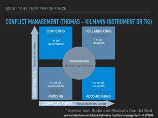 BOOST YOUR TEAM PERFORMANCE
CONFLICT MANAGEMENT (THOMAS - KILMANN INSTRUMENT OR TKI)
COMPETING COLLABORATING
COMPROMISING
AVOIDING ACCOMODATING
ASSERTIVENESSFocusonmyneeds
Impersonal
complier
Tough Battler
Friendly Helper
Problem Solver
Manoeuvring Conciliator
I’m OK,
you are not OK
I’m OK,
you are OK
I’m not OK,
you are not OK
I’m not OK,
you are OK
COOPERATIVENESS Focus on others’ needs
www.slideshare.net/bhaskardiwakar/conflict-management-11475906
* Similar tool: Blake and Mouton’s Conflict Grid
 