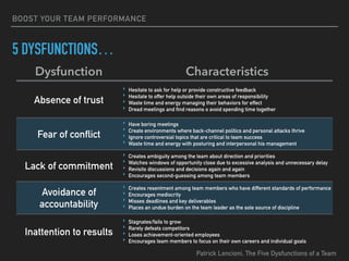 BOOST YOUR TEAM PERFORMANCE
5 DYSFUNCTIONS…
Dysfunction Characteristics
Absence of trust
‣ Hesitate to ask for help or provide constructive feedback
‣ Hesitate to offer help outside their own areas of responsibility
‣ Waste time and energy managing their behaviors for effect
‣ Dread meetings and find reasons o avoid spending time together
Fear of conflict
‣ Have boring meetings
‣ Create environments where back-channel politics and personal attacks thrive
‣ Ignore controversial topics that are critical to team success
‣ Waste time and energy with posturing and interpersonal his management
Lack of commitment
‣ Creates ambiguity among the team about direction and priorities
‣ Watches windows of opportunity close due to excessive analysis and unnecessary delay
‣ Revisits discussions and decisions again and again
‣ Encourages second-guessing among team members
Avoidance of
accountability
‣ Creates resentment among team members who have different standards of performance
‣ Encourages mediocrity
‣ Misses deadlines and key deliverables
‣ Places an undue burden on the team leader as the sole source of discipline
Inattention to results
‣ Stagnates/fails to grow
‣ Rarely defeats competitors
‣ Loses achievement-oriented employees
‣ Encourages team members to focus on their own careers and individual goals
Patrick Lencioni, The Five Dysfunctions of a Team
 