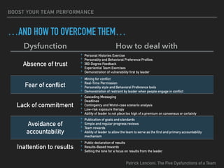 BOOST YOUR TEAM PERFORMANCE
…AND HOW TO OVERCOME THEM…
Dysfunction How to deal with
Absence of trust
‣ Personal Histories Exercise
‣ Personality and Behavioral Preference Profiles
‣ 360-Degree Feedback
‣ Experiential Team Exercises
‣ Demonstration of vulnerability first by leader
Fear of conflict
‣ Mining for conflict
‣ Real-Time Permission
‣ Personality style and Behavioral Preference tools
‣ Demonstration of restraint by leader when people engage in conflict
Lack of commitment
‣ Cascading Messaging
‣ Deadlines
‣ Contingency and Worst-case scenario analysis
‣ Low-risk exposure therapy
‣ Ability of leader to not place too high of a premium on consensus or certainty
Avoidance of
accountability
‣ Publication of goals and standards
‣ Simple and regular progress reviews
‣ Team rewards
‣ Ability of leader to allow the team to serve as the first and primary accountability
mechanism
Inattention to results
‣ Public declaration of results
‣ Results-Based rewards
‣ Setting the tone for a focus on results from the leader
Patrick Lencioni, The Five Dysfunctions of a Team
 