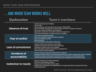 BOOST YOUR TEAM PERFORMANCE
…AND WHEN TEAM WORKS WELL
Dysfunction Team’s members
Absence of trust
‣ Admit weaknesses and mistakes
‣ Ask for help
‣ Accept questions and input about their areas of responsibility
‣ Give one another the benefit of the doubt before arriving at a negative conclusion.
‣ Take risks in offering feedback and assistance
‣ Appreciate and tap into one another’s skills and experiences
‣ Focus time and energy on important issues, not politics
‣ Offer and accept apologies without hesitation
Fear of conflict
‣ Have lively, interesting meetings
‣ Extract and exploit the ideas of all team members
‣ Solve real problems quickly
‣ Minimize politics
‣ Put critical topics on the table for discussion
Lack of commitment
‣ Creates clarity around direction and priorities
‣ Aligns the entire team around common objectives
‣ Develops an ability to learn from mistakes
‣ Takes advantage of opportunities before competitors do
‣ Moves forward without hesitation
‣ • Changes direction without hesitation or guilt
Avoidance of
accountability
‣ Ensures that poor performers feel pressure to improve
‣ Identifies potential problems quickly by questioning one another’s approaches without hesitation
‣ Establishes respect among team members who are held to the same high standards
‣ Avoids excessive bureaucracy around performance management and corrective action
Inattention to results
‣ Retains achievement-oriented employees
‣ Minimizes individualistic behavior
‣ Enjoys success and suffers failure acutely
‣ Benefits from individuals who subjugate their own goals/interests for the good of the team
‣ Avoids distractions
Patrick Lencioni, The Five Dysfunctions of a Team
 