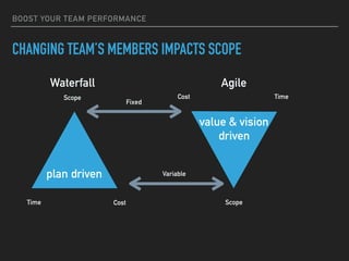 BOOST YOUR TEAM PERFORMANCE
CHANGING TEAM’S MEMBERS IMPACTS SCOPE
Scope
Scope
Cost
Time Cost
Waterfall Agile
Time
Fixed
Variableplan driven
value & vision
driven
 