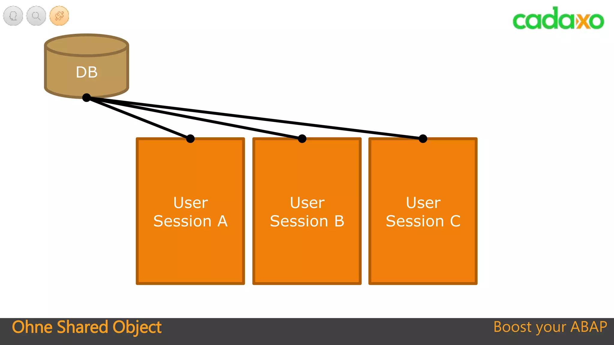 Ohne Shared Object Boost your ABAP
User
Session A
User
Session B
User
Session C
DB
 
