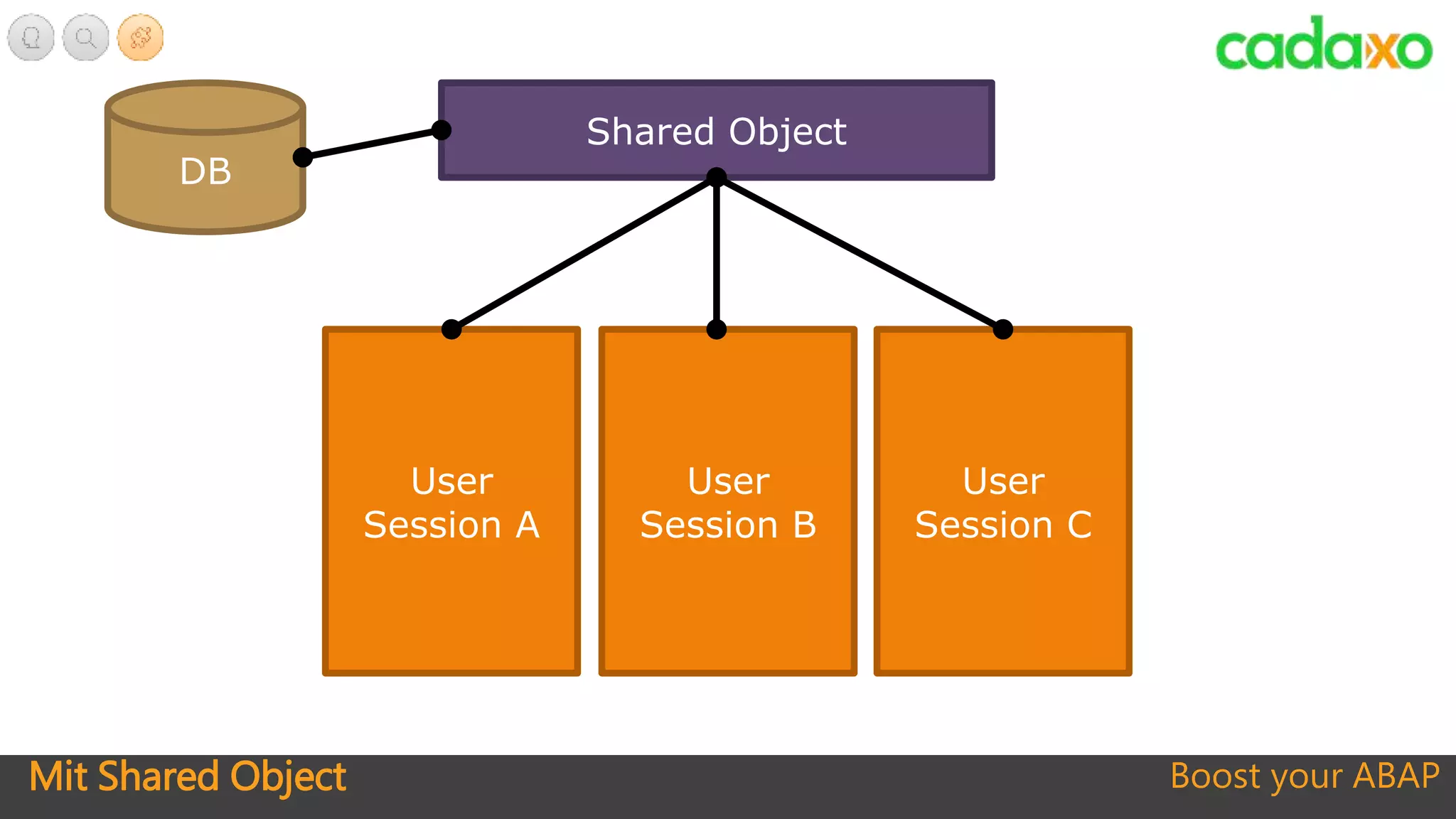 Shared Object
Mit Shared Object Boost your ABAP
User
Session A
User
Session B
User
Session C
DB
 