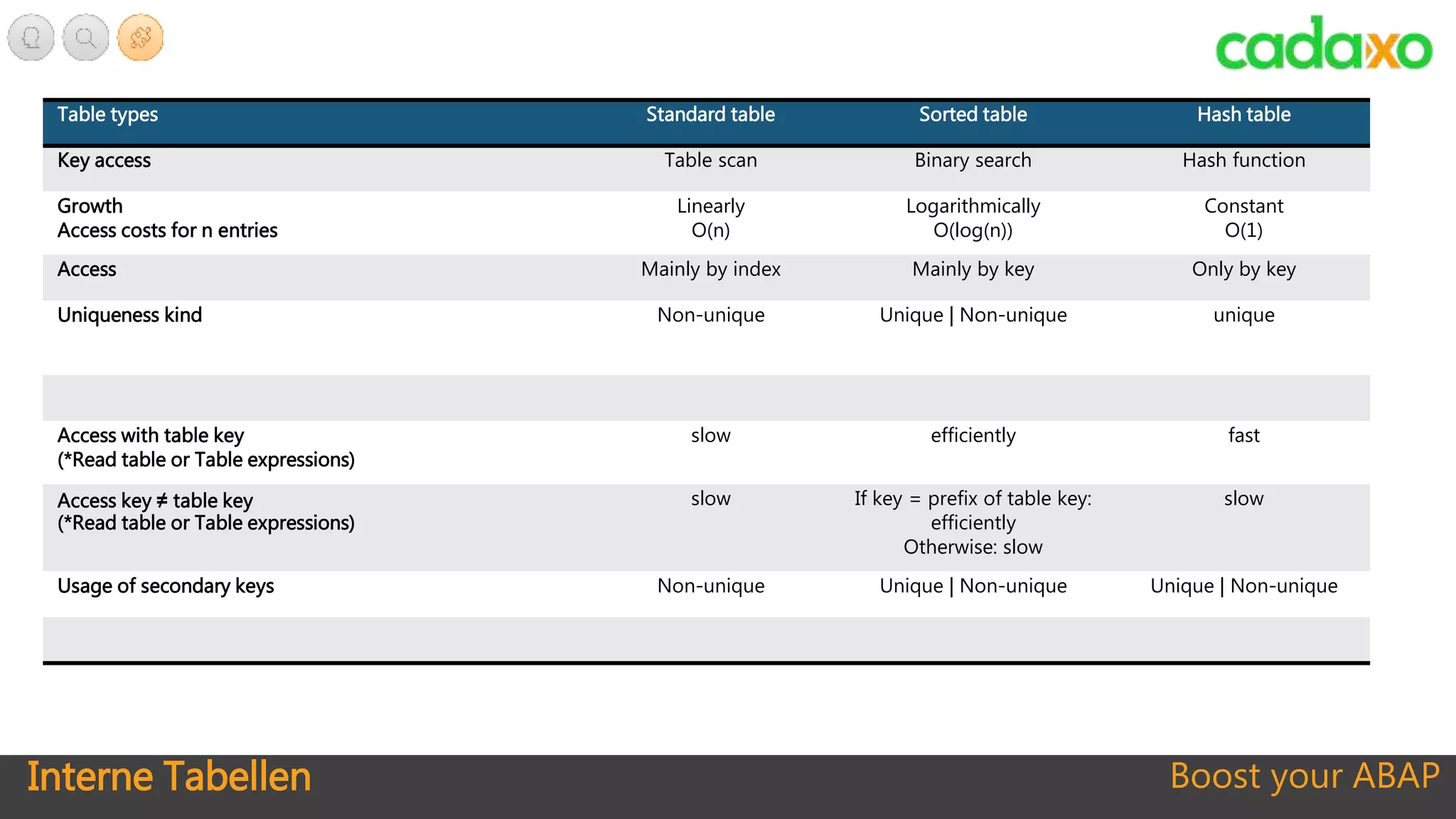 Interne Tabellen
Table types Standard table Sorted table Hash table
Key access Table scan Binary search Hash function
Growth
Access costs for n entries
Linearly
O(n)
Logarithmically
O(log(n))
Constant
O(1)
Access Mainly by index Mainly by key Only by key
Uniqueness kind Non-unique Unique | Non-unique unique
Access with table key
(*Read table or Table expressions)
slow efficiently fast
Access key ≠ table key
(*Read table or Table expressions)
slow If key = prefix of table key:
efficiently
Otherwise: slow
slow
Usage of secondary keys Non-unique Unique | Non-unique Unique | Non-unique
Boost your ABAP
 