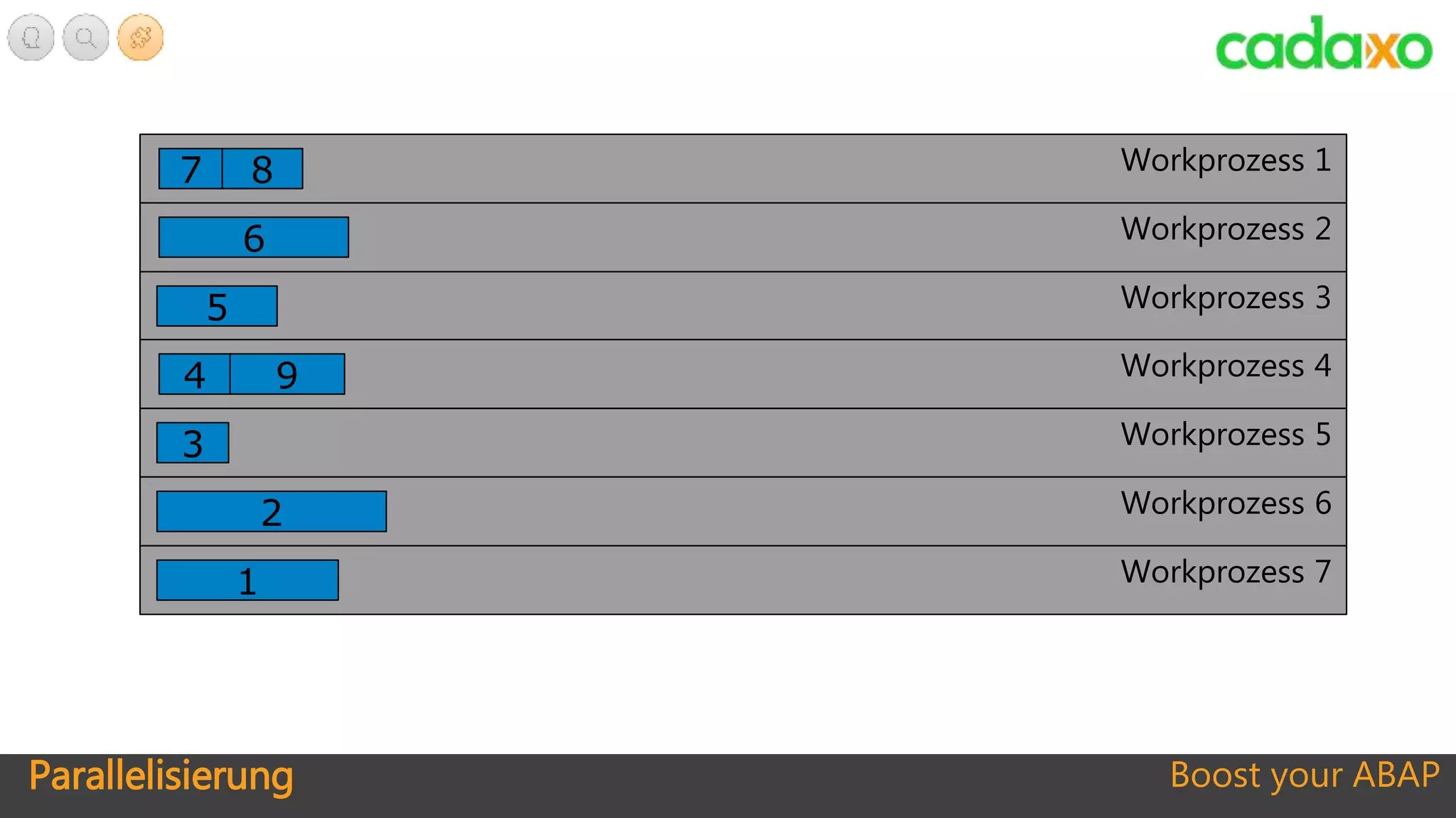 Boost your ABAP
Workprozess 1
Workprozess 2
Workprozess 3
Workprozess 4
Workprozess 5
Workprozess 6
Workprozess 7
2
1
3
4
5
6
7 8
9
Parallelisierung
 