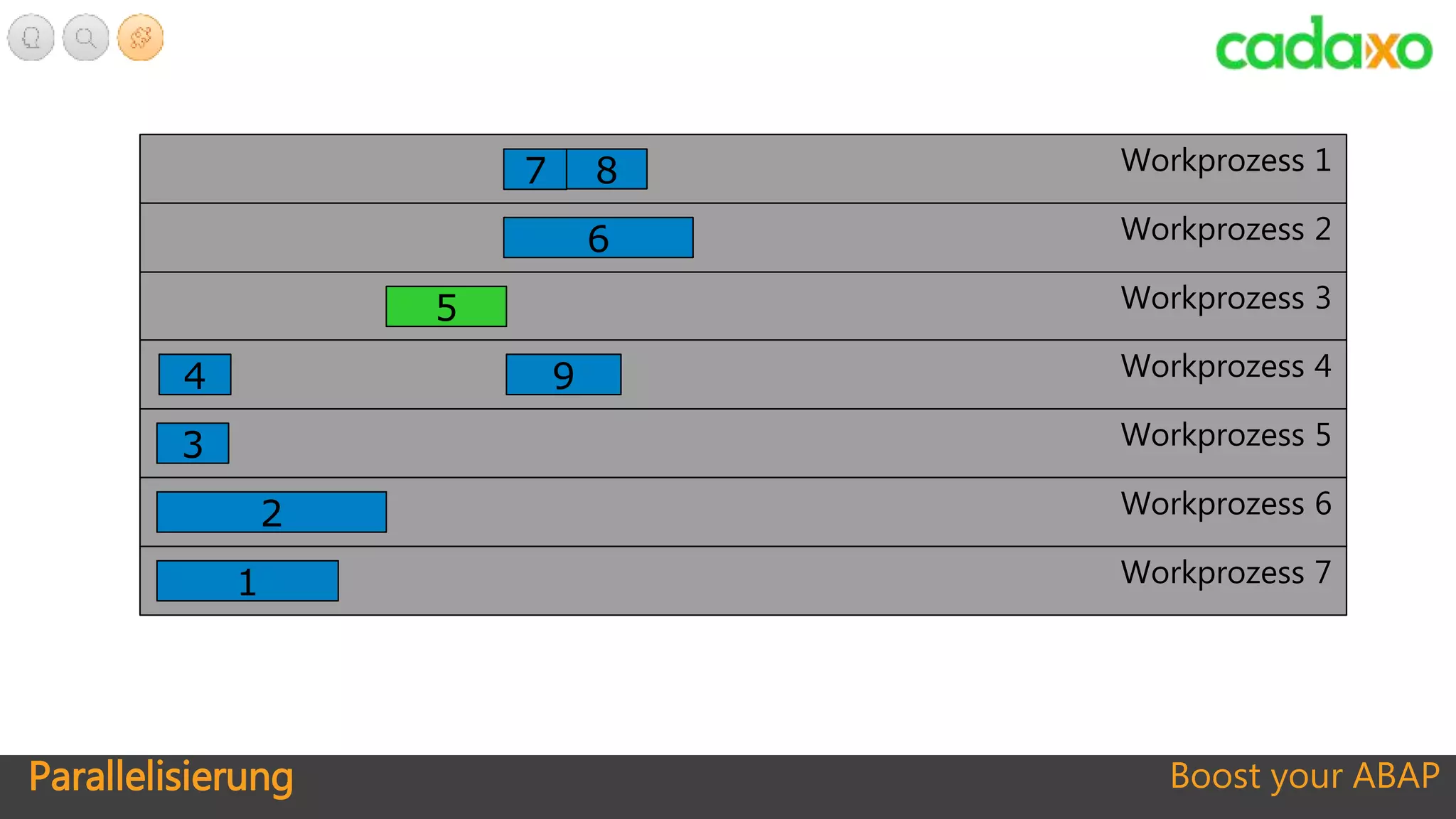 Boost your ABAP
Workprozess 1
Workprozess 2
Workprozess 3
Workprozess 4
Workprozess 5
Workprozess 6
Workprozess 7
2
1
3
4
5
6
7 8
9
Parallelisierung
 