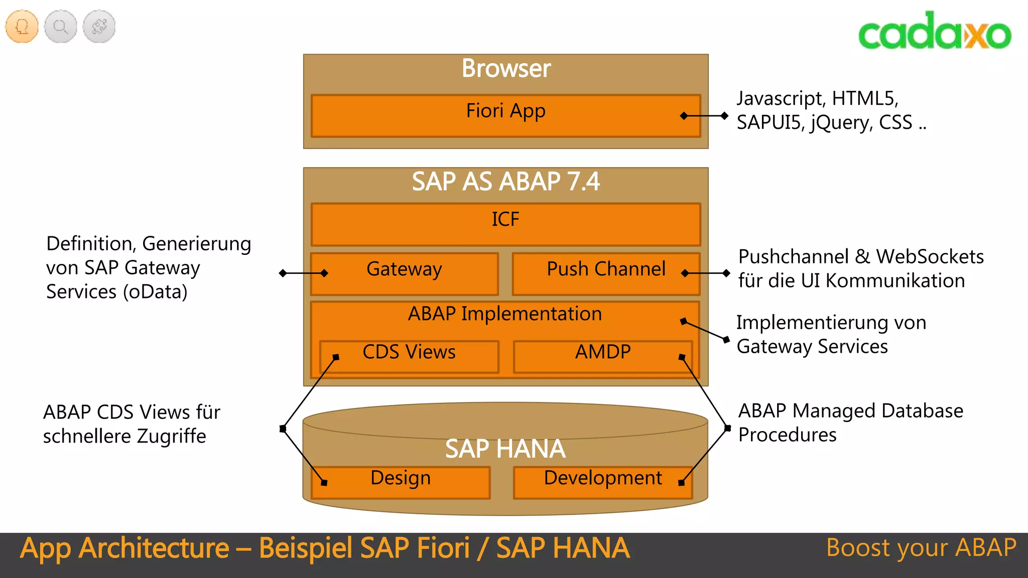 App Architecture – Beispiel SAP Fiori / SAP HANA Boost your ABAP
SAP AS ABAP 7.4
Browser
SAP HANA
Fiori App
ICF
Gateway Push Channel
ABAP Implementation
CDS Views AMDP
Design Development
Javascript, HTML5,
SAPUI5, jQuery, CSS ..
Pushchannel & WebSockets
für die UI Kommunikation
Implementierung von
Gateway Services
ABAP Managed Database
Procedures
Definition, Generierung
von SAP Gateway
Services (oData)
ABAP CDS Views für
schnellere Zugriffe
 