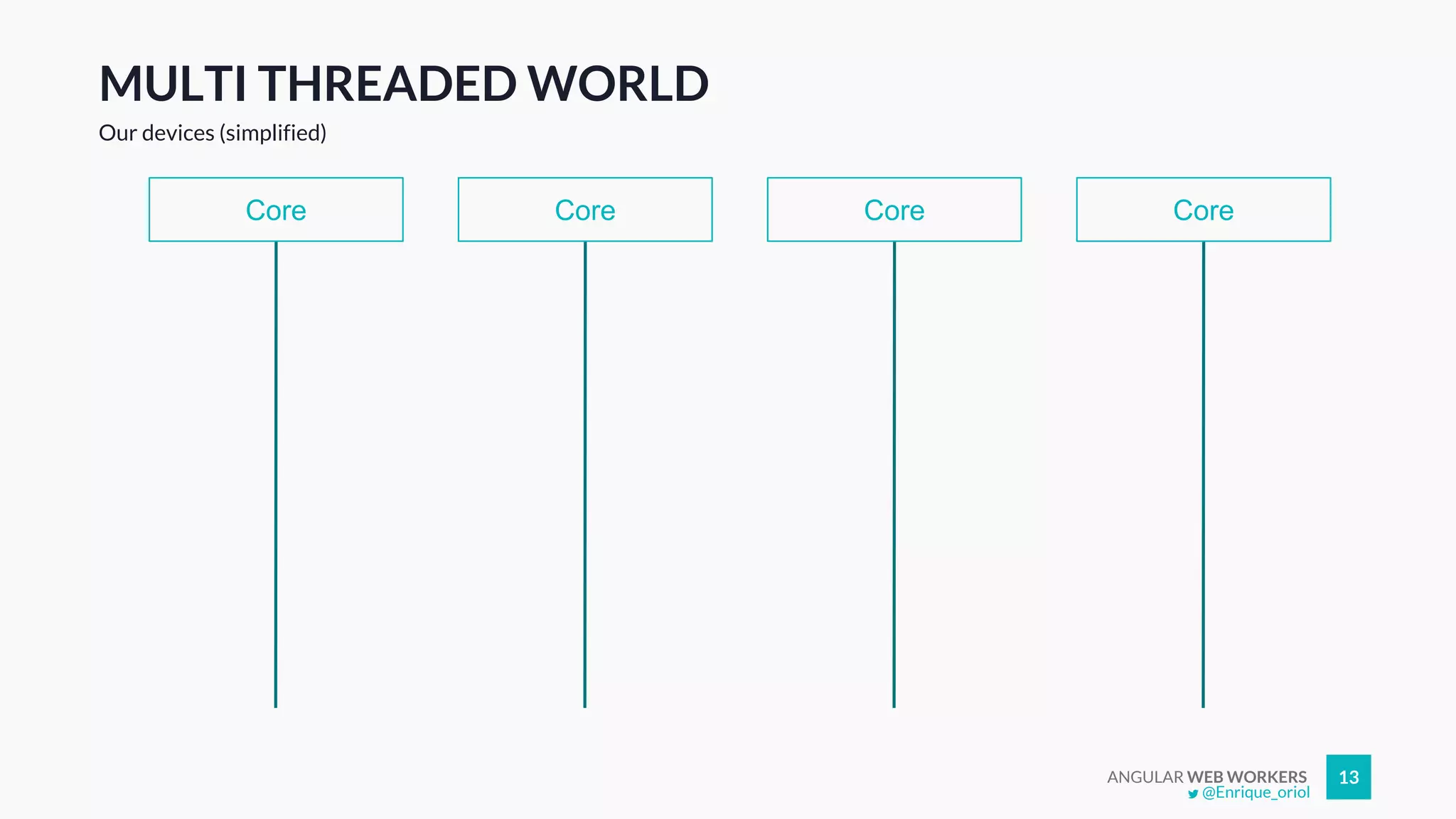 ANGULAR WEB WORKERS 13
MULTI THREADED WORLD
CoreCoreCoreCore
Our devices (simplified)
@Enrique_oriol
 