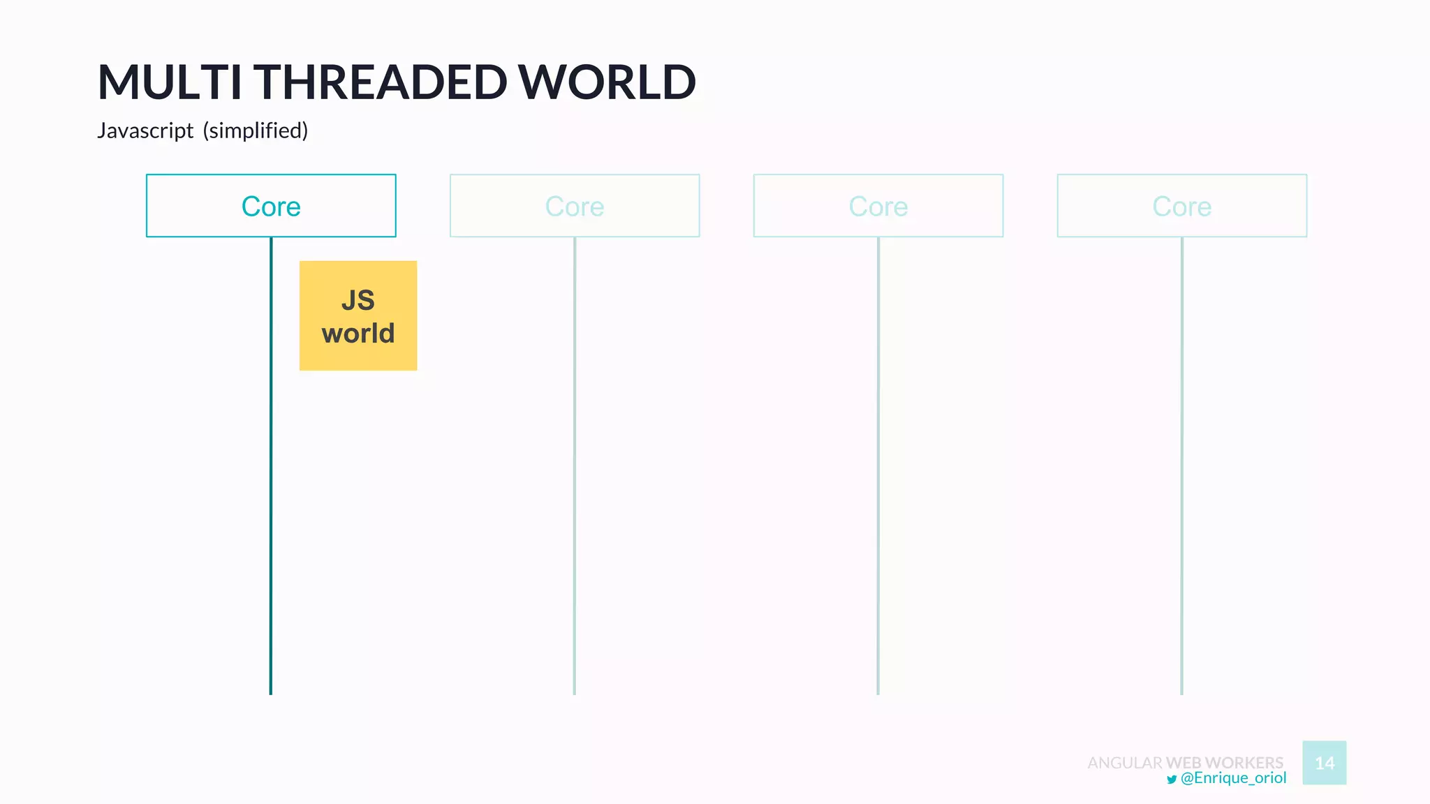 ANGULAR WEB WORKERS 14
CoreCoreCoreCore
JS
world
Javascript (simplified)
@Enrique_oriol
MULTI THREADED WORLD
 