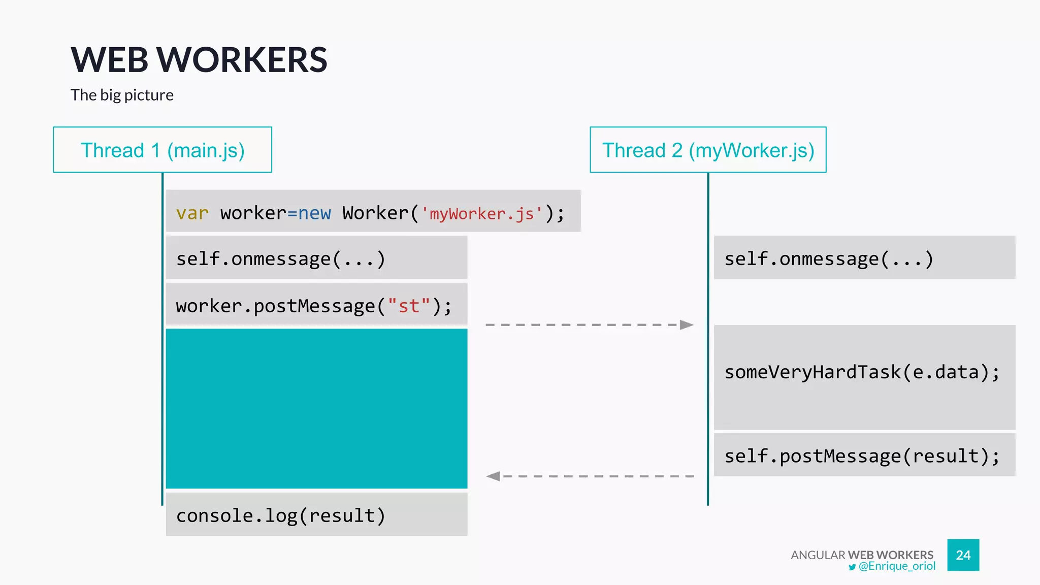 ANGULAR WEB WORKERS 24
WEB WORKERS
Thread 2 (myWorker.js)Thread 1 (main.js)
The big picture
var worker=new Worker('myWorker.js');
worker.postMessage("st");
console.log(result)
someVeryHardTask(e.data);
self.postMessage(result);
self.onmessage(...)self.onmessage(...)
@Enrique_oriol
 