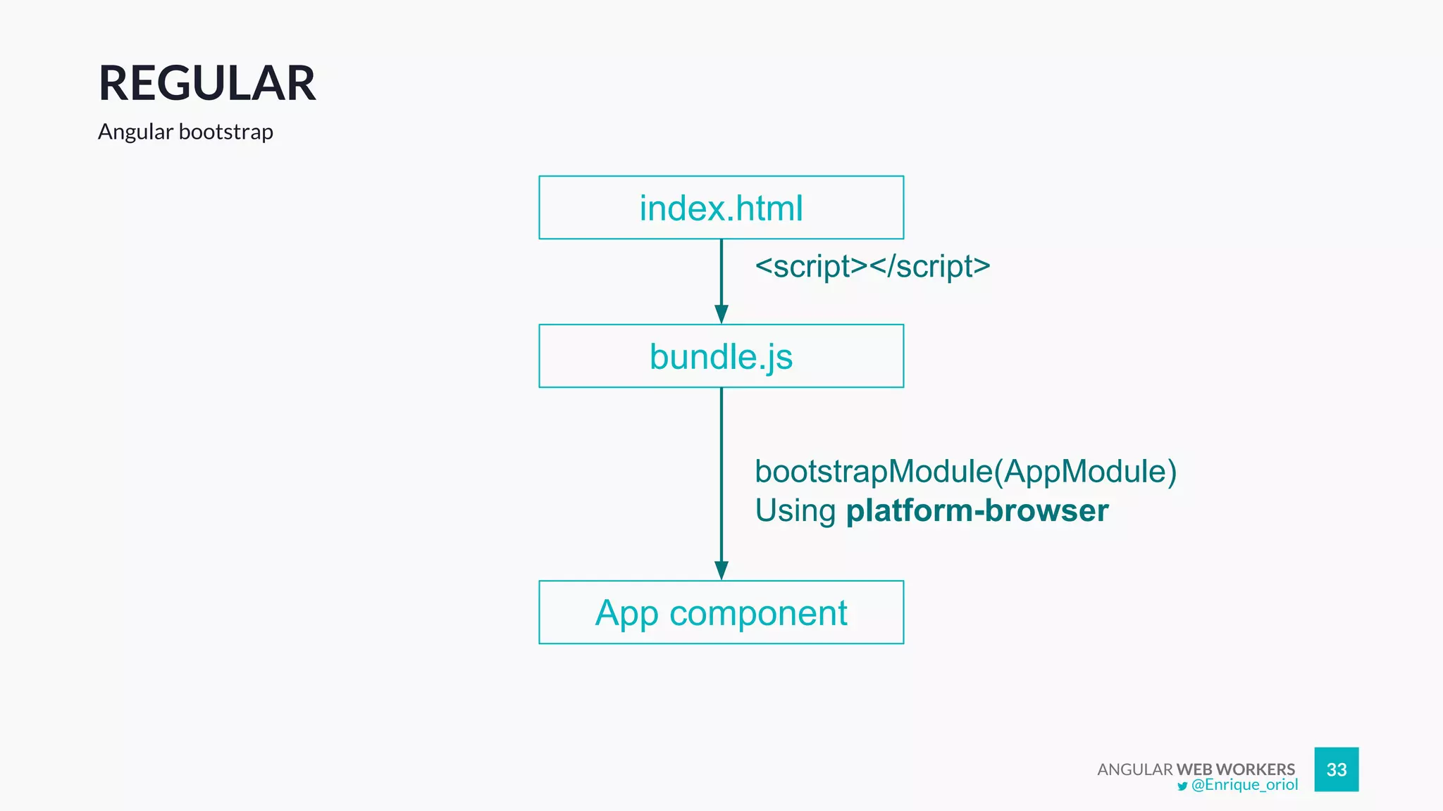 ANGULAR WEB WORKERS 33
REGULAR
Angular bootstrap
index.html
bundle.js
App component
bootstrapModule(AppModule)
Using platform-browser
<script></script>
@Enrique_oriol
 