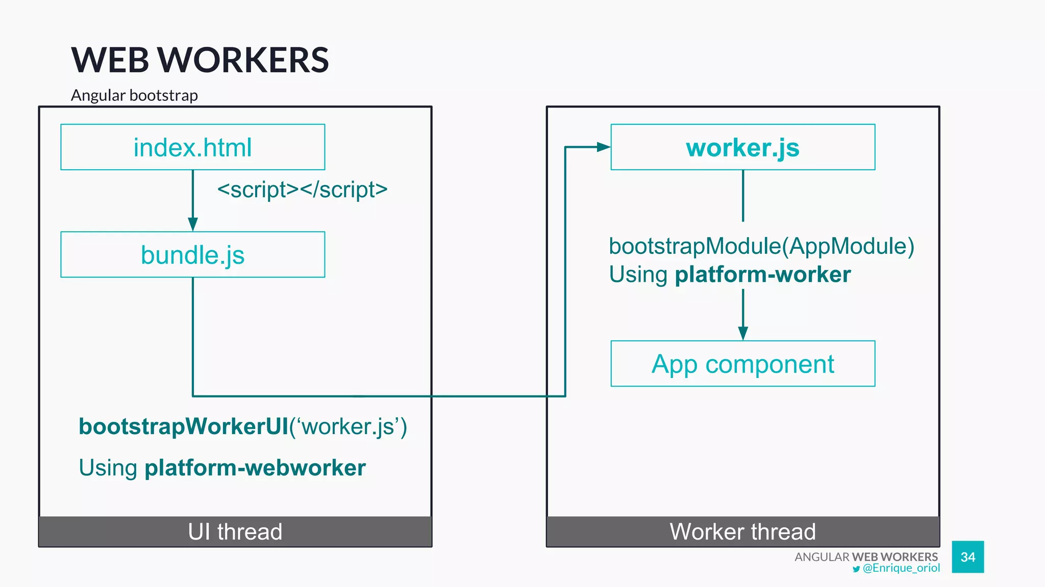 ANGULAR WEB WORKERS 34
WEB WORKERS
Angular bootstrap
index.html
bundle.js
worker.js
bootstrapWorkerUI(‘worker.js’)
Using platform-webworker
<script></script>
App component
bootstrapModule(AppModule)
Using platform-worker
UI thread Worker thread
@Enrique_oriol
 