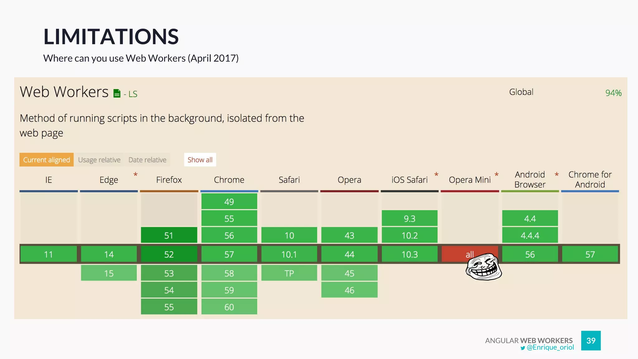 ANGULAR WEB WORKERS 39
LIMITATIONS
Where can you use Web Workers (April 2017)
@Enrique_oriol
 