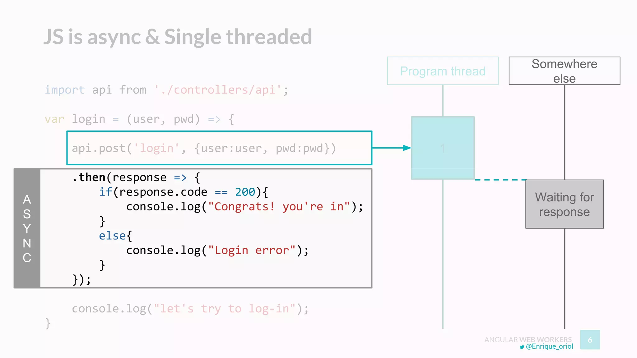 ANGULAR WEB WORKERS 6
import api from './controllers/api';
var login = (user, pwd) => {
api.post('login', {user:user, pwd:pwd})
.then(response => {
if(response.code == 200){
console.log("Congrats! you're in");
}
else{
console.log("Login error");
}
});
console.log("let's try to log-in");
}
JS is async & Single threaded
Program thread
1
Somewhere
else
A
S
Y
N
C
Waiting for
response
@Enrique_oriol
 