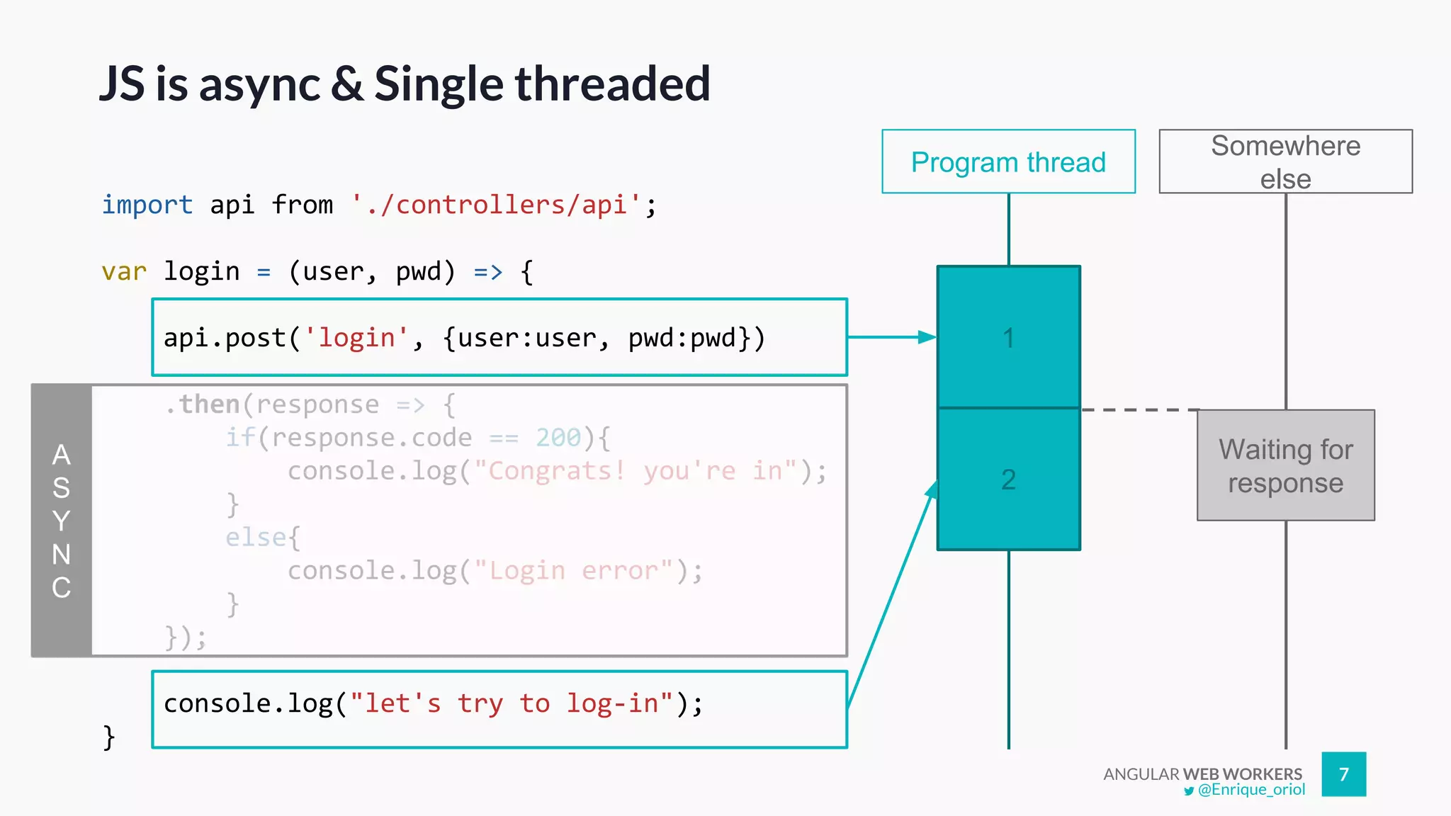 ANGULAR WEB WORKERS 7
import api from './controllers/api';
var login = (user, pwd) => {
api.post('login', {user:user, pwd:pwd})
.then(response => {
if(response.code == 200){
console.log("Congrats! you're in");
}
else{
console.log("Login error");
}
});
console.log("let's try to log-in");
}
JS is async & Single threaded
Program thread
1
Somewhere
else
A
S
Y
N
C
2
Waiting for
response
@Enrique_oriol
 