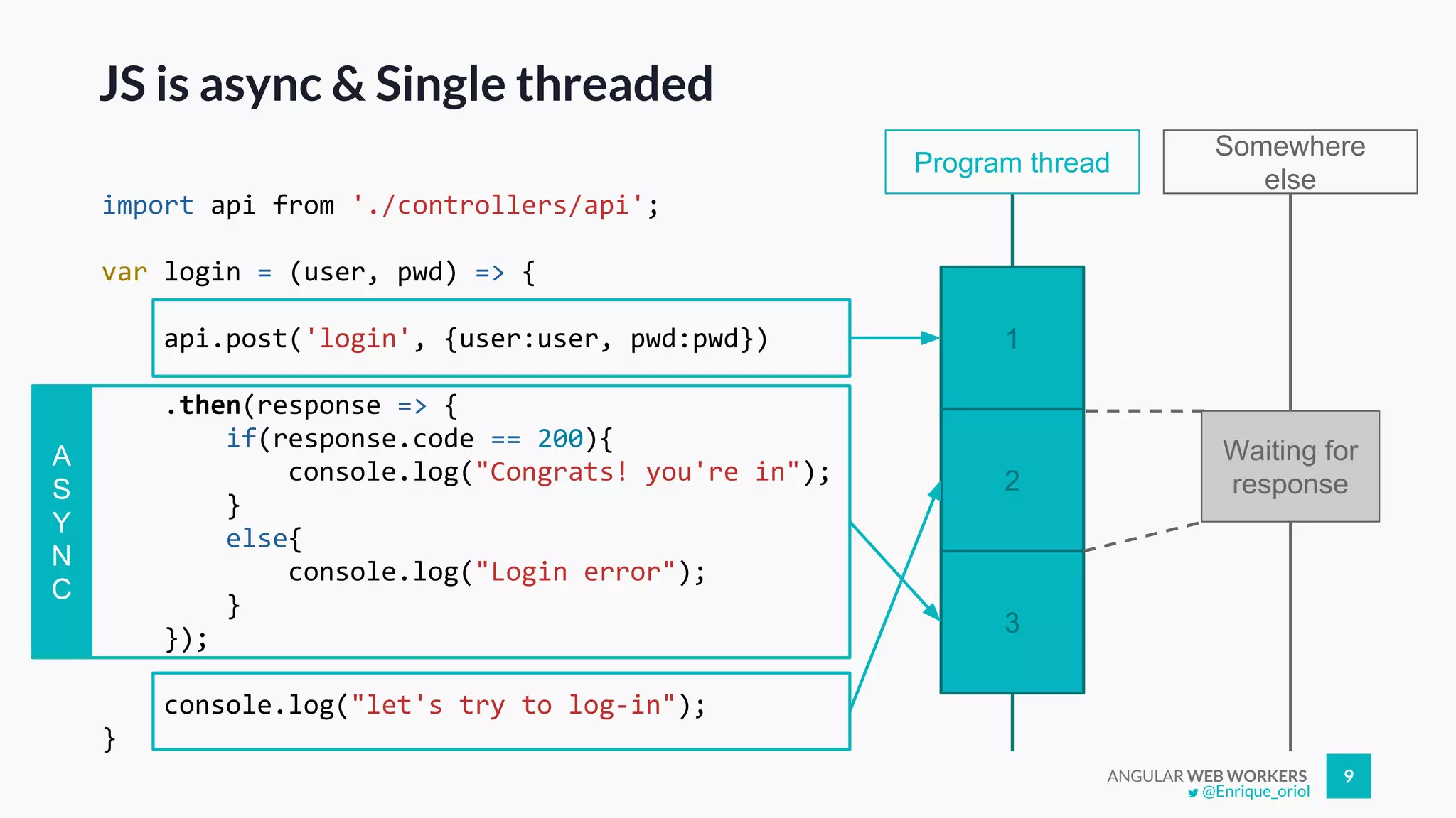 ANGULAR WEB WORKERS 9
JS is async & Single threaded
import api from './controllers/api';
var login = (user, pwd) => {
api.post('login', {user:user, pwd:pwd})
.then(response => {
if(response.code == 200){
console.log("Congrats! you're in");
}
else{
console.log("Login error");
}
});
console.log("let's try to log-in");
}
Program thread
Somewhere
else
1
2
3
A
S
Y
N
C
Waiting for
response
@Enrique_oriol
 