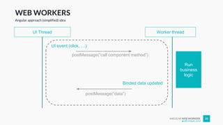 ANGULAR WEB WORKERS 35
WEB WORKERS
Angular approach (simplified) idea
Worker threadUI Thread
postMessage(“data”)
UI event (click, …)
postMessage(“call component method”)
Binded data updated
Run
business
logic
@Enrique_oriol
 