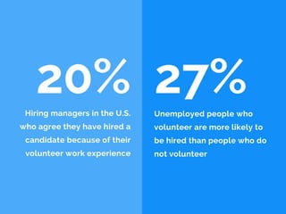 Hiring managers in the U.S.
who agree they have hired a
candidate because of their
volunteer work experience
Unemployed people who
volunteer are more likely to
be hired than people who do
not volunteer
20% 27%
 