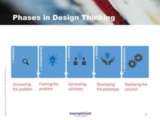Phases in Design Thinking
1.DISCOVERY
2.INTERPRETATION
3.IDEATION
4.DESIGN
5.IMPLEMENTATION
CopyrightHumanCapitalGrowth.Al...