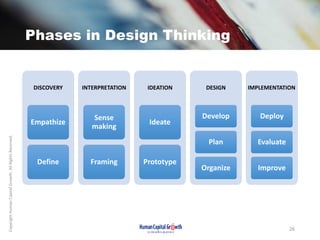 Phases in Design Thinking
DISCOVERY
Empathize
Define
INTERPRETATION
Sense
making
Framing
IDEATION
Ideate
Prototype
DESIGN
...
