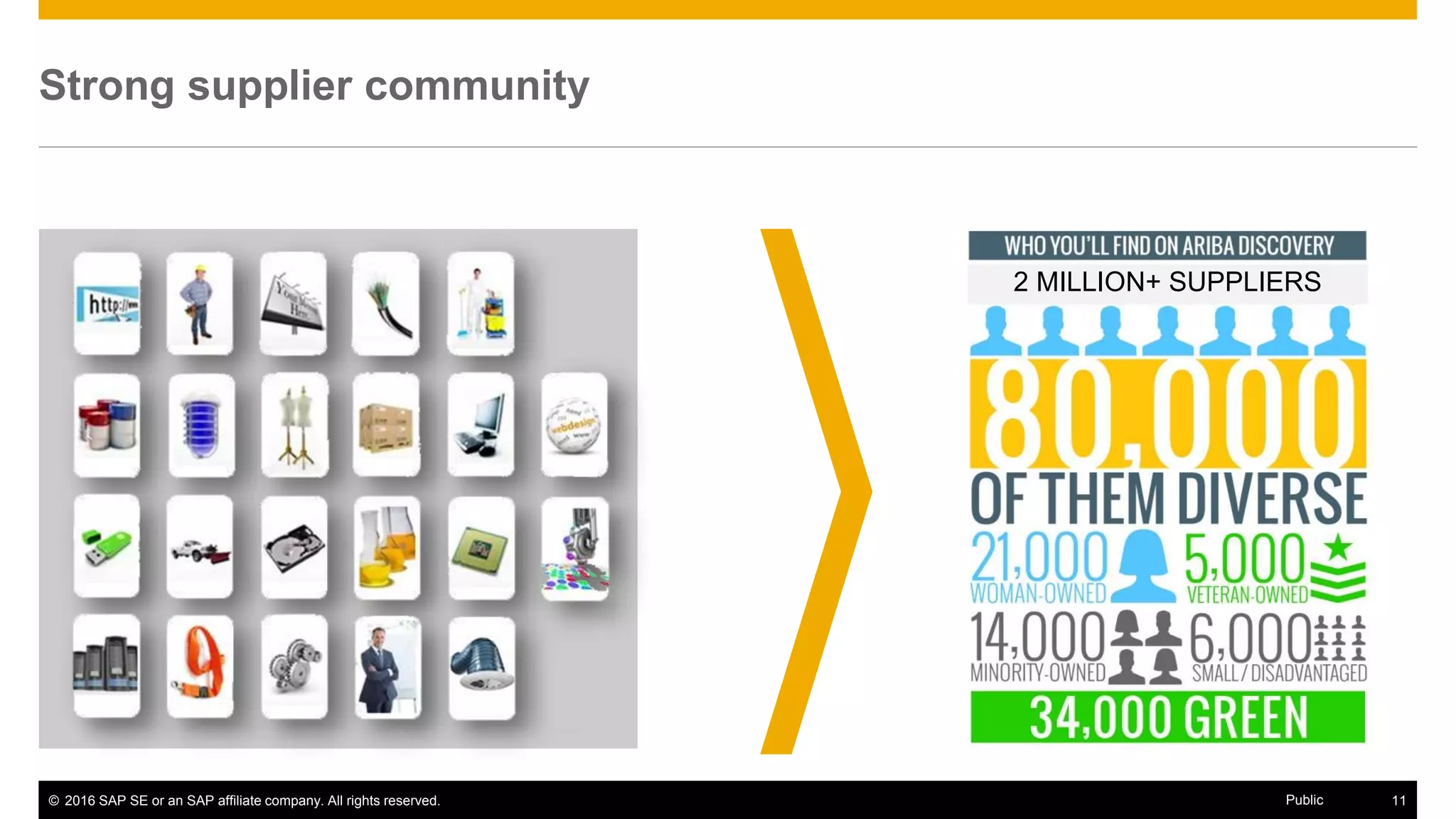 © 2016 SAP SE or an SAP affiliate company. All rights reserved. 11Public
Strong supplier community
2 MILLION+ SUPPLIERS
 