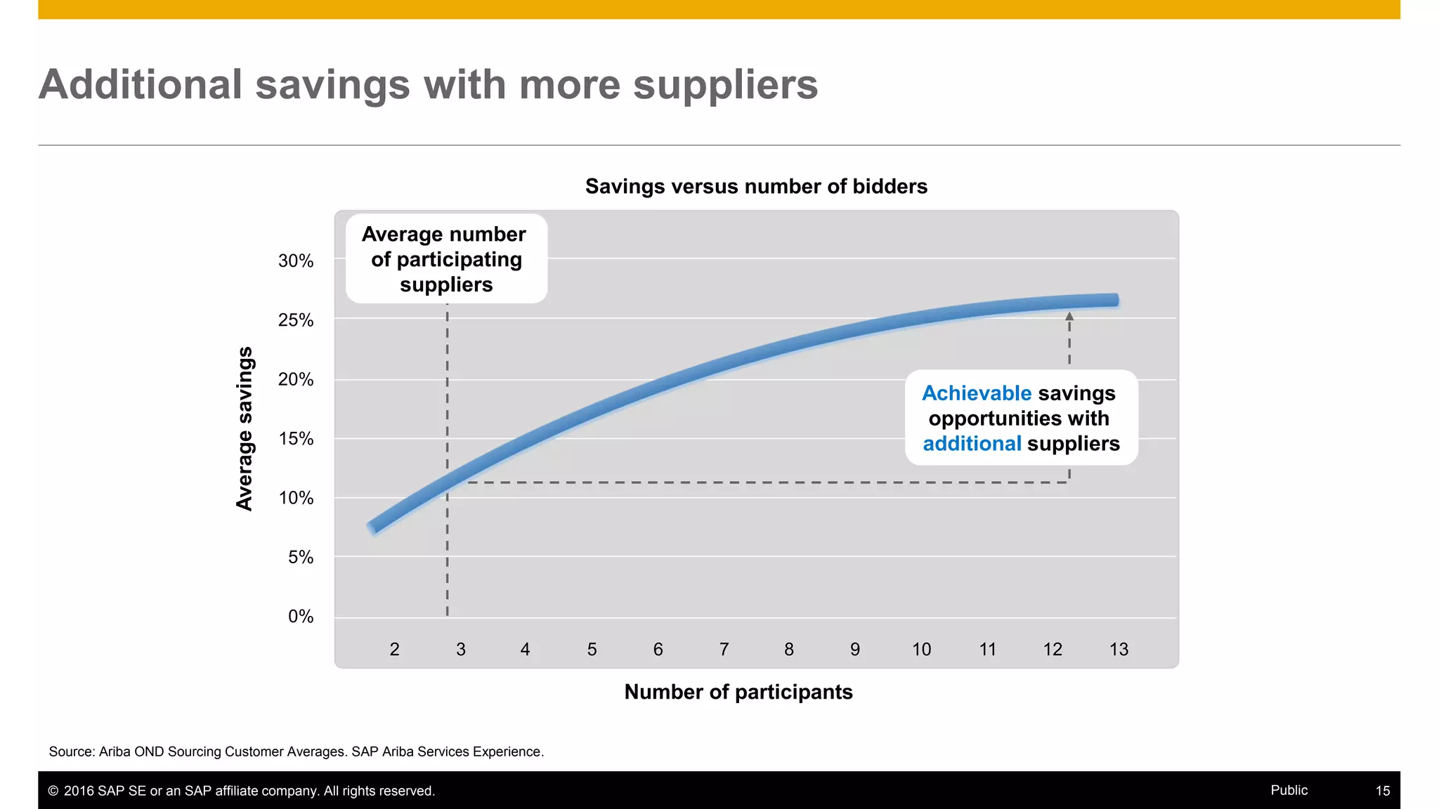 © 2016 SAP SE or an SAP affiliate company. All rights reserved. 15Public
Additional savings with more suppliers
Savings versus number of bidders
0%
5%
15%
20%
30%
25%
10%
2 3 4 5 6 7 8 9 10 11 12 13
Number of participants
Averagesavings Average number
of participating
suppliers
Achievable savings
opportunities with
additional suppliers
Source: Ariba OND Sourcing Customer Averages. SAP Ariba Services Experience.
 