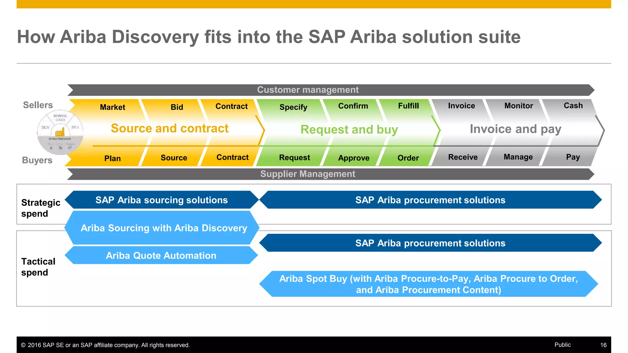 © 2016 SAP SE or an SAP affiliate company. All rights reserved. 16Public
How Ariba Discovery fits into the SAP Ariba solution suite
Supplier Management
Plan Request Approve Order Receive Manage PayContractSourceBuyers
Sellers
Source and contract Request and buy Invoice and pay
Customer management
Confirm Fulfill Invoice Monitor CashContractMarket Bid Specify
Strategic
spend
Tactical
spend
SAP Ariba procurement solutions
Ariba Spot Buy (with Ariba Procure-to-Pay, Ariba Procure to Order,
and Ariba Procurement Content)
Ariba Sourcing with Ariba Discovery
SAP Ariba sourcing solutions
Ariba Quote Automation
SAP Ariba procurement solutions
 