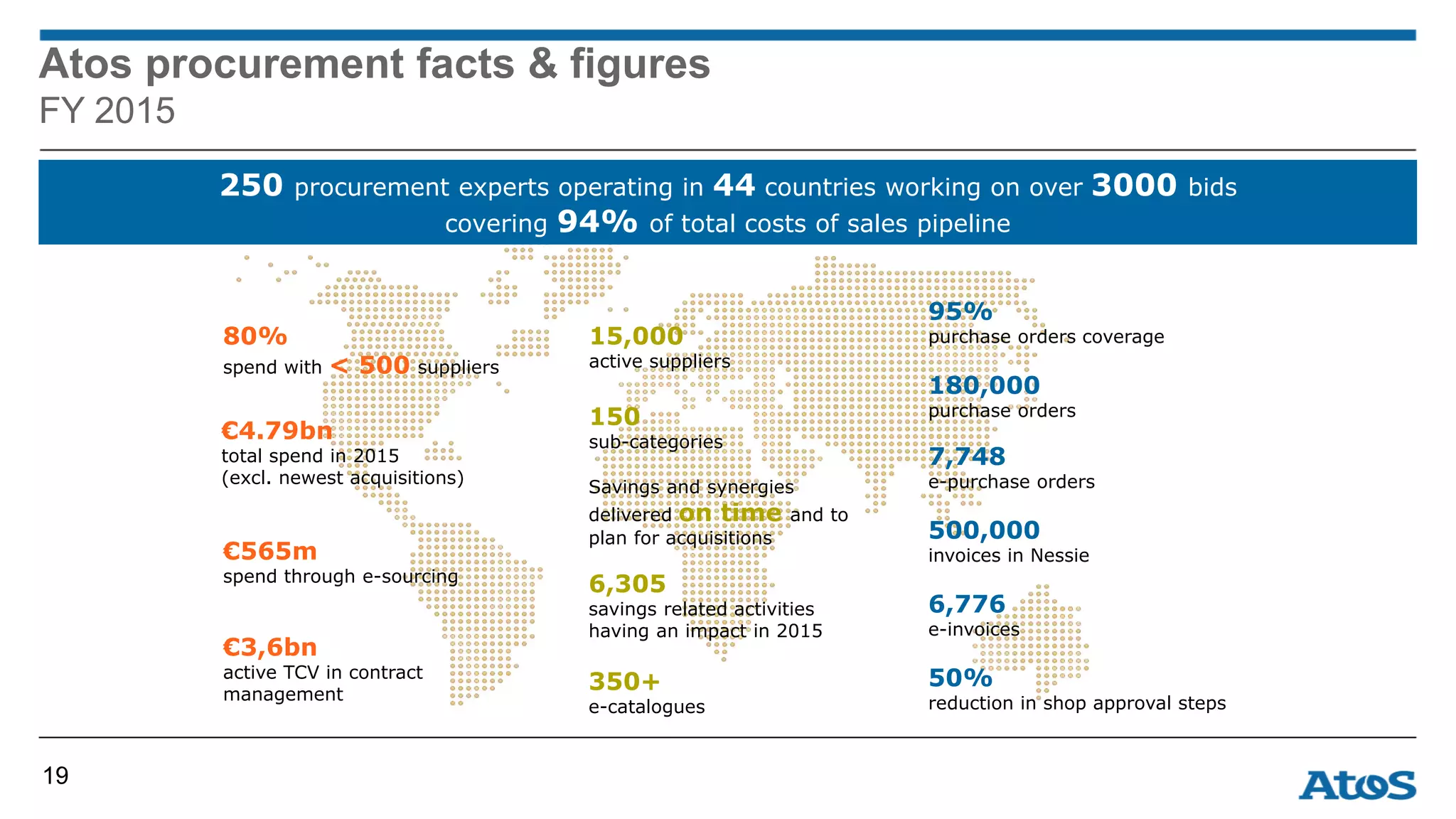 Atos procurement facts & figures
FY 2015
19
250 procurement experts operating in 44 countries working on over 3000 bids
covering 94% of total costs of sales pipeline
80%
spend with < 500 suppliers
95%
purchase orders coverage15,000
active suppliers
6,305
savings related activities
having an impact in 2015
7,748
e-purchase orders
500,000
invoices in Nessie
6,776
e-invoices
150
sub-categories
€565m
spend through e-sourcing
€3,6bn
active TCV in contract
management
350+
e-catalogues
€4.79bn
total spend in 2015
(excl. newest acquisitions)
50%
reduction in shop approval steps
180,000
purchase orders
Savings and synergies
delivered on time and to
plan for acquisitions
 