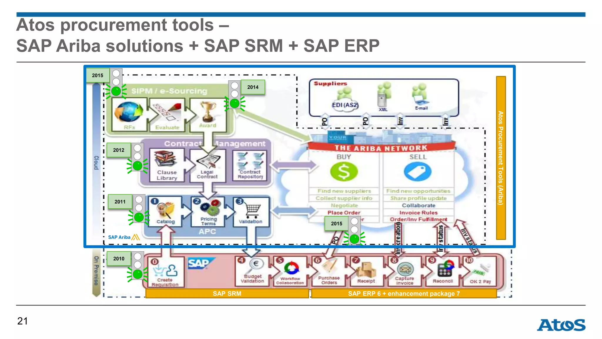 Atos procurement tools –
SAP Ariba solutions + SAP SRM + SAP ERP
21
SAP ERP 6 + enhancement package 7
2011
2012
2014
2015
2015
2010
SAP SRM
AtosProcurementTools(Ariba)
 