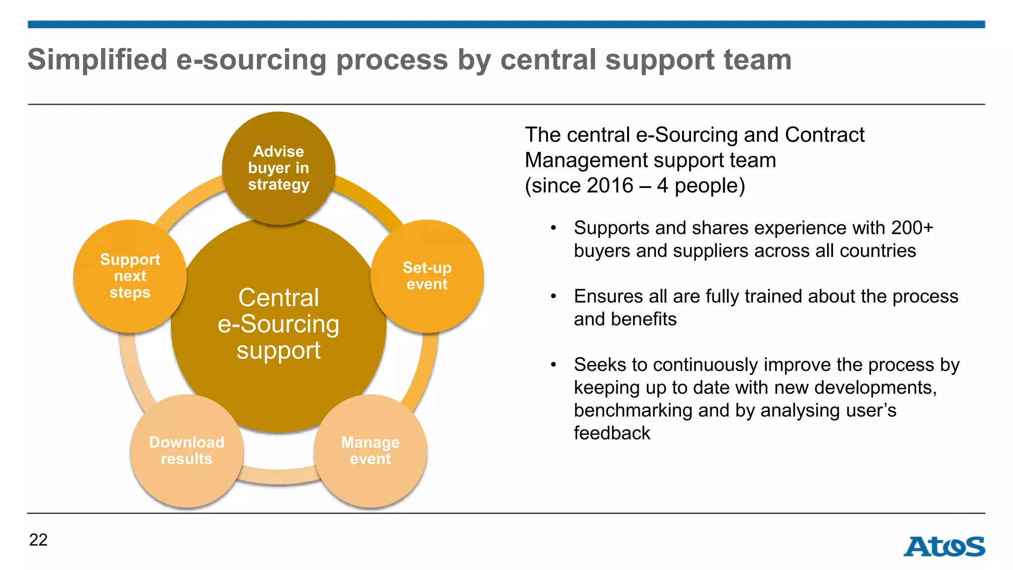 Simplified e-sourcing process by central support team
Central
e-Sourcing
support
Advise
buyer in
strategy
Set-up
event
Manage
event
Download
results
Support
next
steps
22
The central e-Sourcing and Contract
Management support team
(since 2016 – 4 people)
• Supports and shares experience with 200+
buyers and suppliers across all countries
• Ensures all are fully trained about the process
and benefits
• Seeks to continuously improve the process by
keeping up to date with new developments,
benchmarking and by analysing user’s
feedback
 