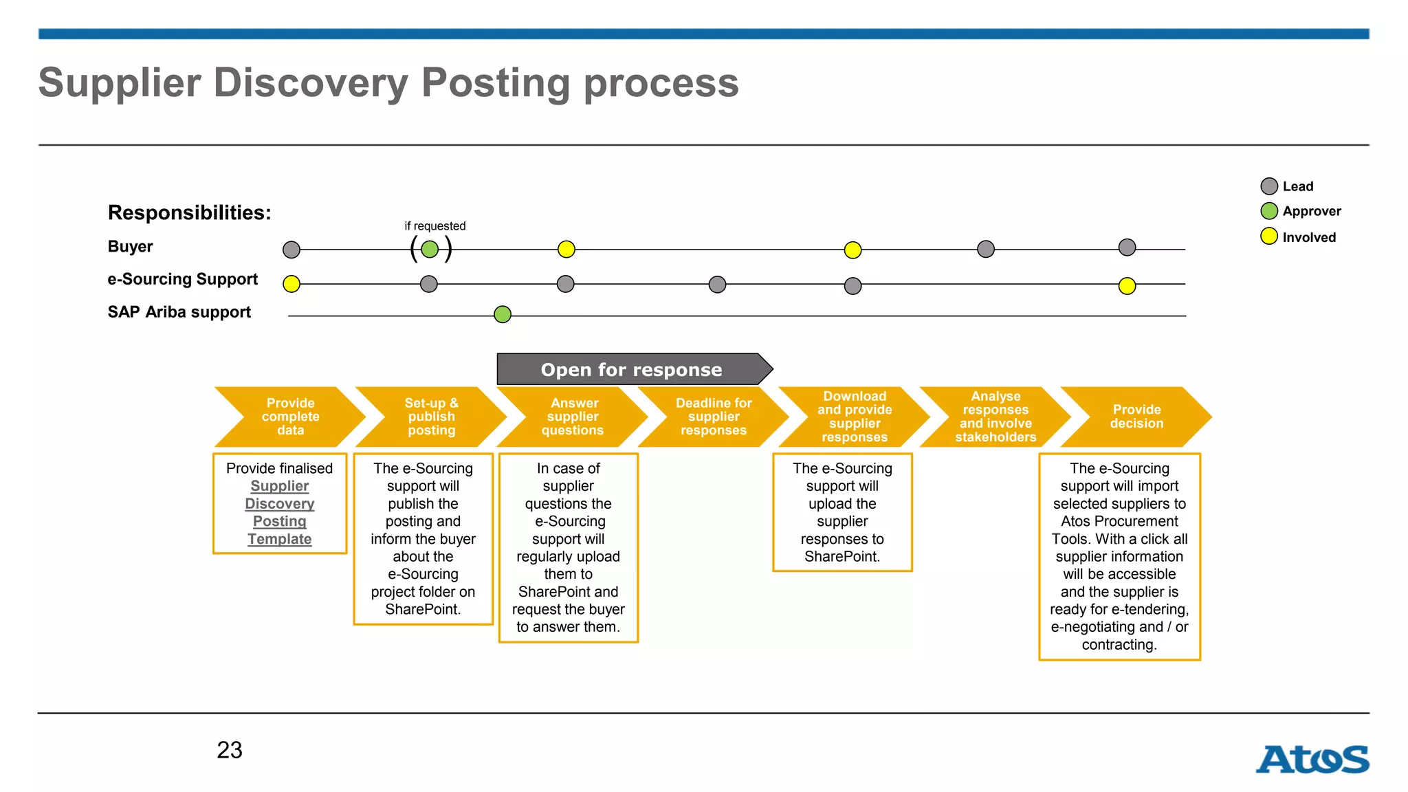 Supplier Discovery Posting process
Buyer
e-Sourcing Support
Lead
Approver
Involved
Responsibilities:
Provide
complete
data
Set-up &
publish
posting
Answer
supplier
questions
Deadline for
supplier
responses
Download
and provide
supplier
responses
Analyse
responses
and involve
stakeholders
Provide
decision
( )
if requested
Open for response
Provide finalised
Supplier
Discovery
Posting
Template
In case of
supplier
questions the
e-Sourcing
support will
regularly upload
them to
SharePoint and
request the buyer
to answer them.
The e-Sourcing
support will
upload the
supplier
responses to
SharePoint.
The e-Sourcing
support will
publish the
posting and
inform the buyer
about the
e-Sourcing
project folder on
SharePoint.
The e-Sourcing
support will import
selected suppliers to
Atos Procurement
Tools. With a click all
supplier information
will be accessible
and the supplier is
ready for e-tendering,
e-negotiating and / or
contracting.
23
SAP Ariba support
 