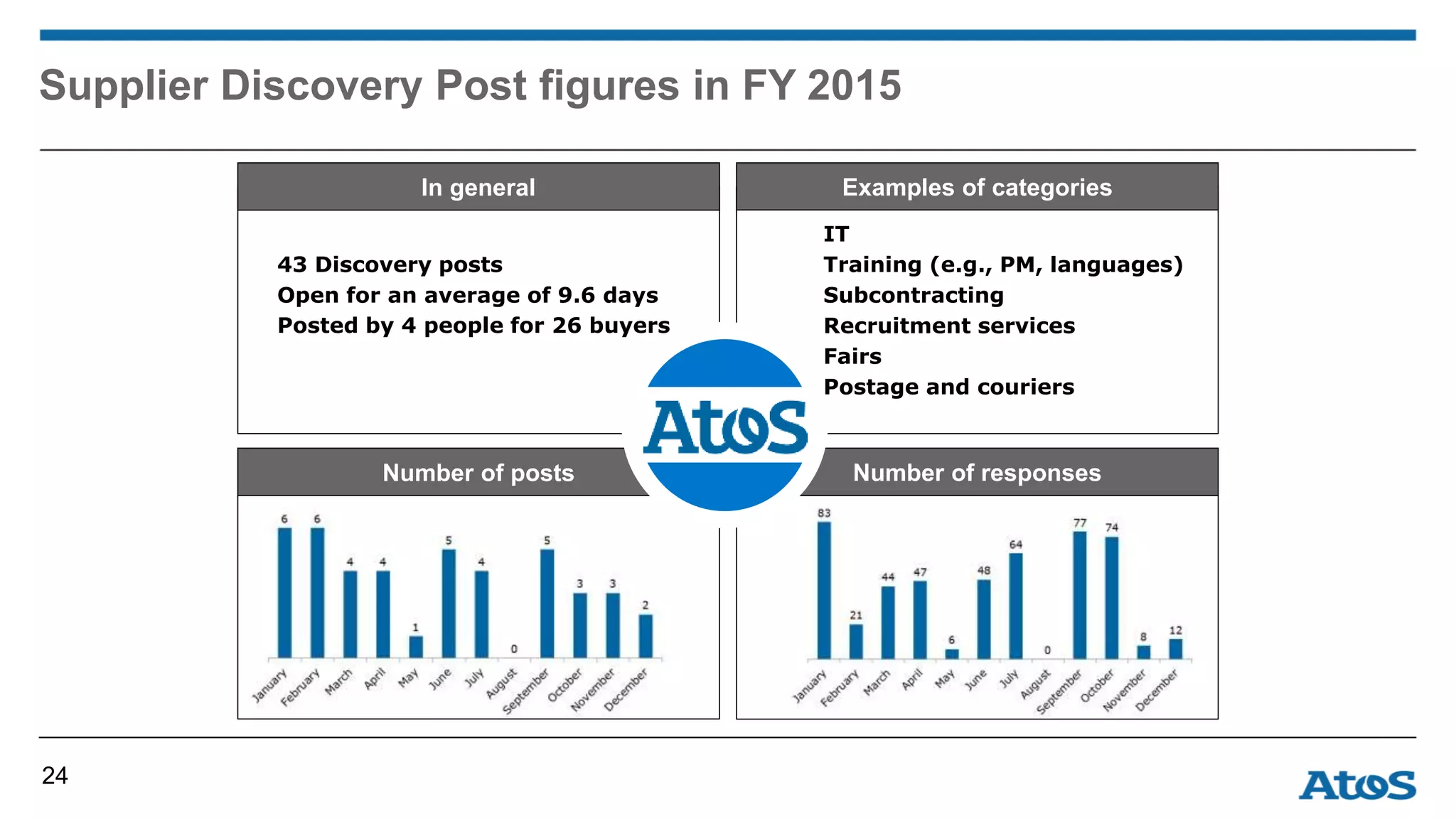 Supplier Discovery Post figures in FY 2015
24
IT
Training (e.g., PM, languages)
Subcontracting
Recruitment services
Fairs
Postage and couriers
43 Discovery posts
Open for an average of 9.6 days
Posted by 4 people for 26 buyers
In general Examples of categories
Number of posts Number of responses
Text
 